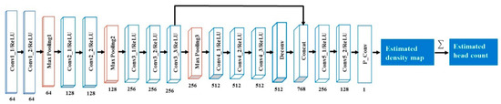 A High-Density Crowd Counting Method Based on Convolutional Feature Fusion