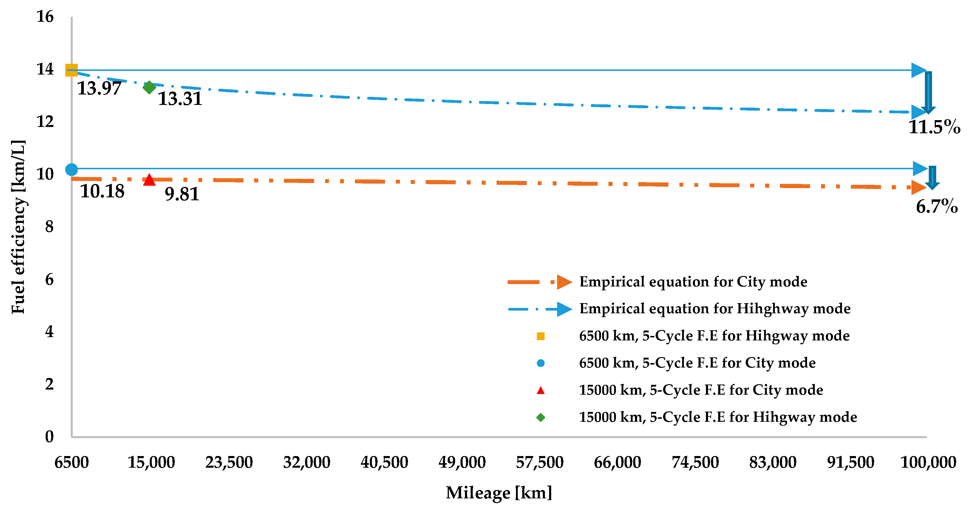 Applied Sciences Free FullText Experimental Analysis of Calculation of Fuel Consumption