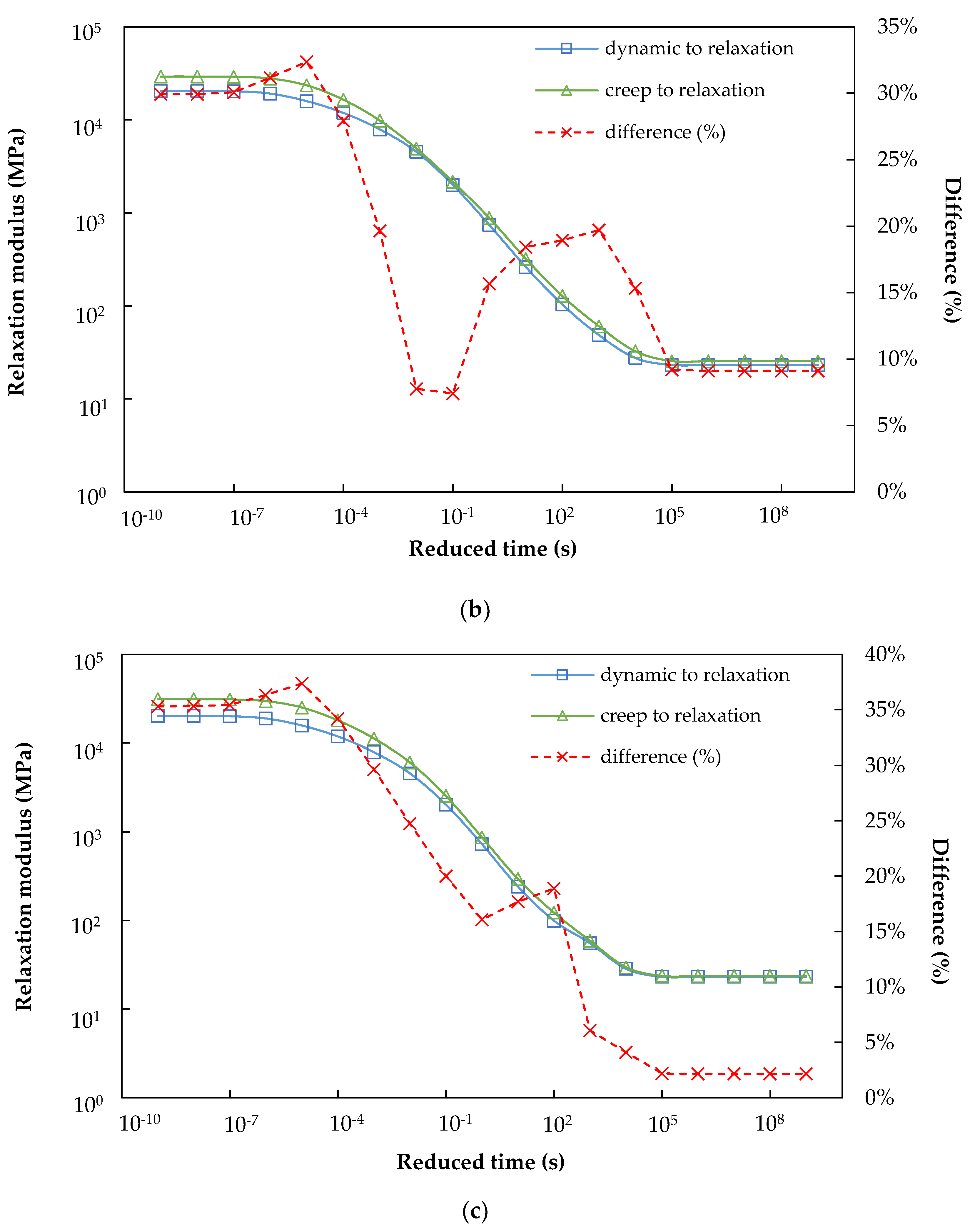 Comparison of Relaxation Modulus Converted from Frequency- and Time ...
