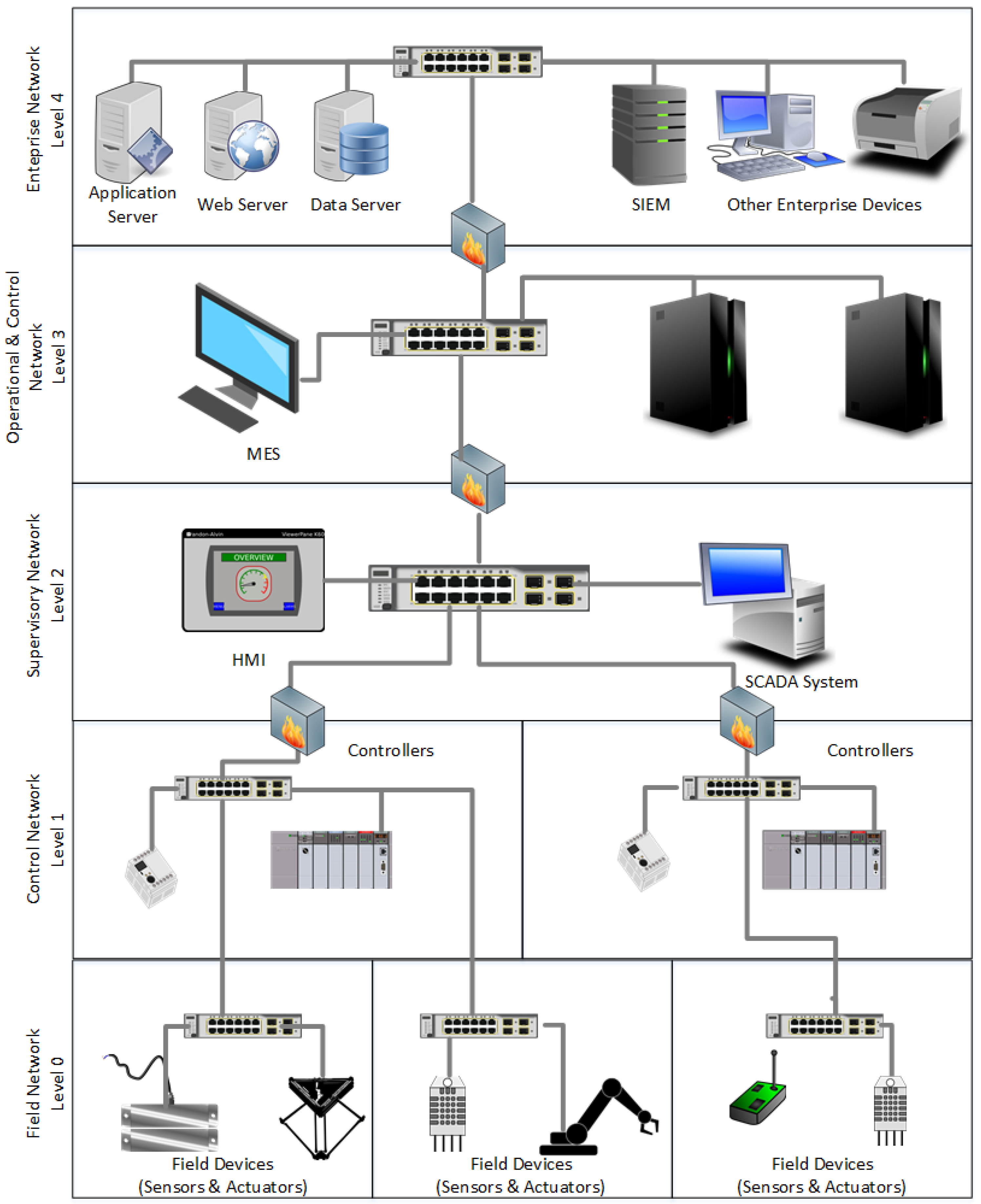 14 IMC-AESOP Tool mapping into the ISA-95 levels