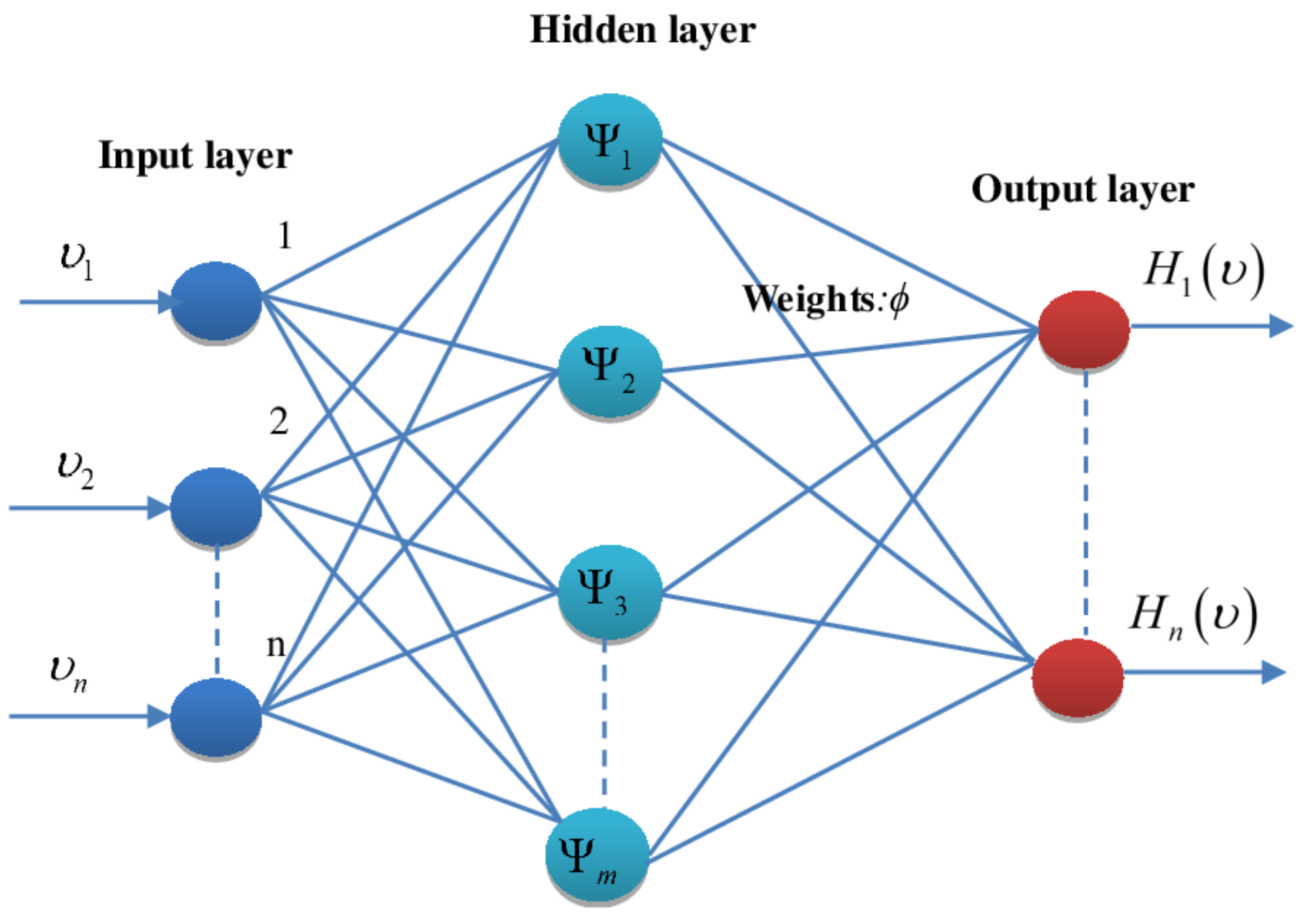 Neural network control. RBF сети. RBF нейронная сеть. Radial basis Neural Network lection. RBF Neural Network time Series.