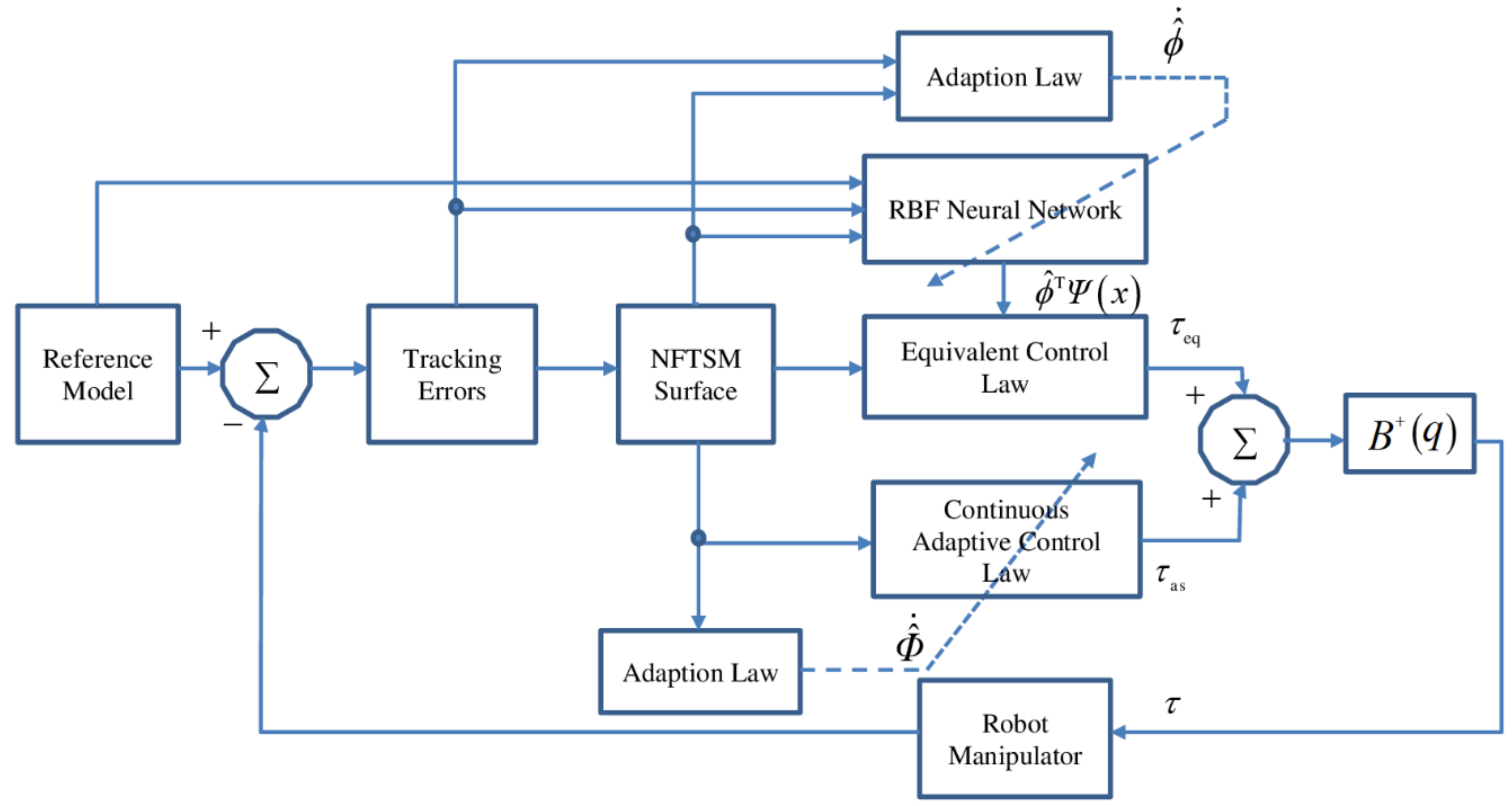Neural network control Neural network control