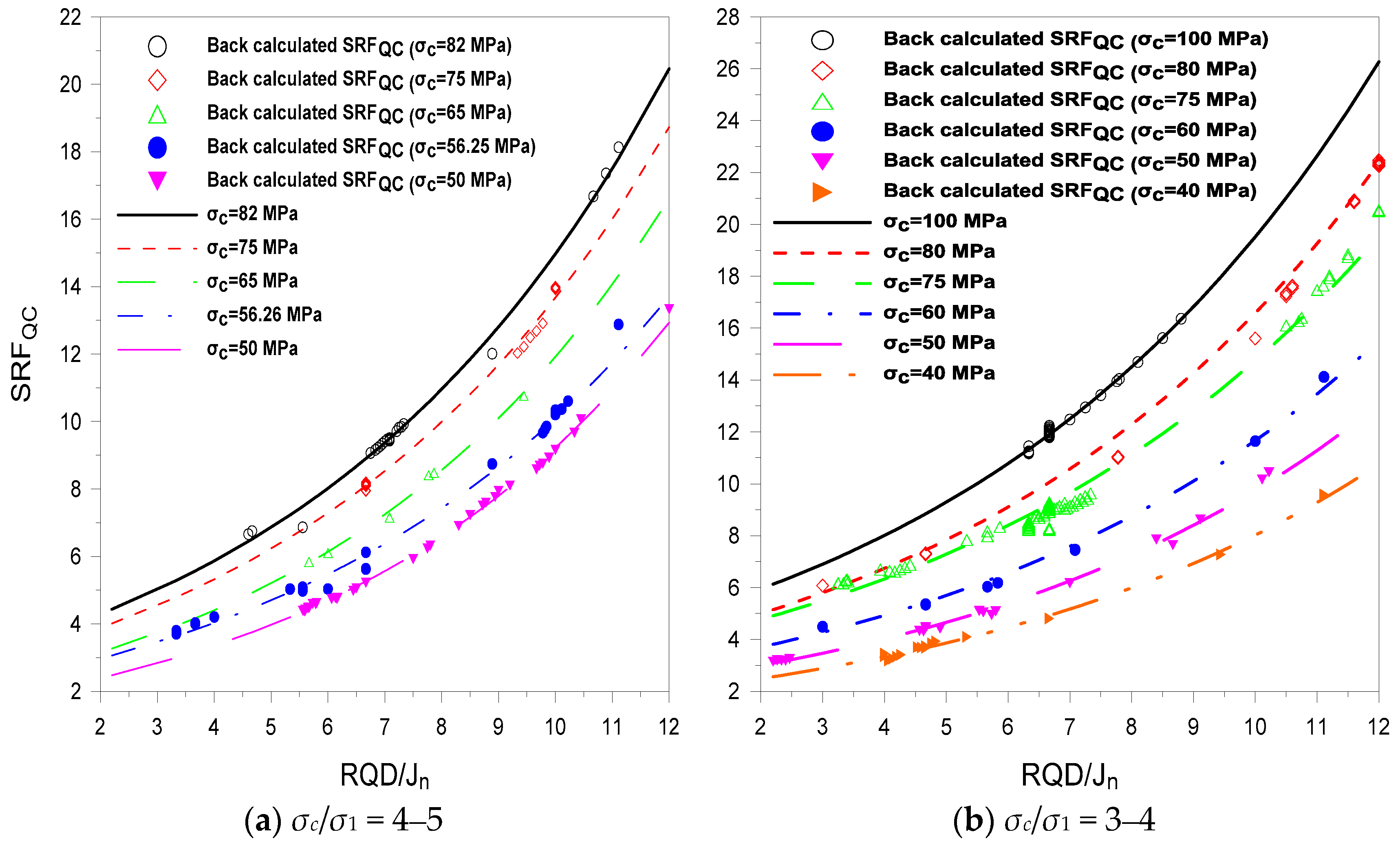 Water Quality Index Q Value Charts