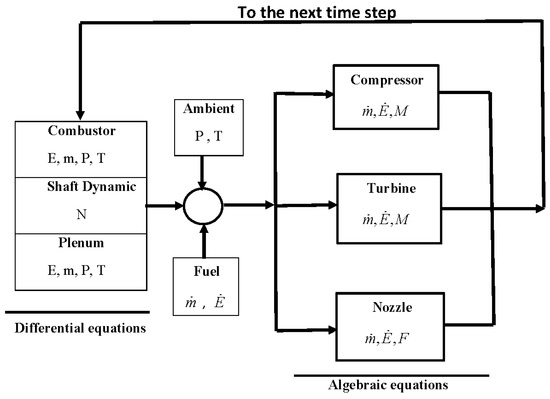 Applied Sciences | Special Issue : Gas Turbine Engine - towards the