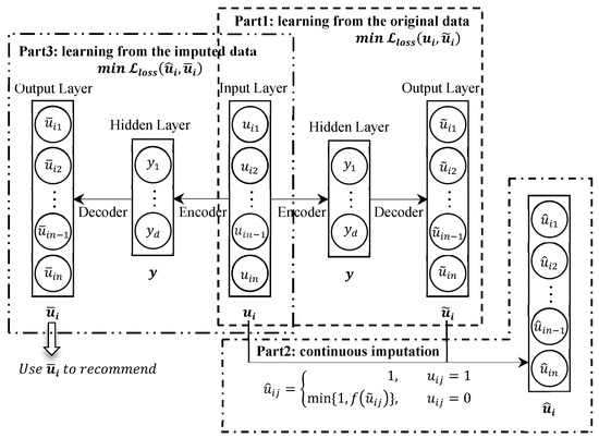 Sparse Data Recommendation by Fusing Continuous Imputation Denoising ...