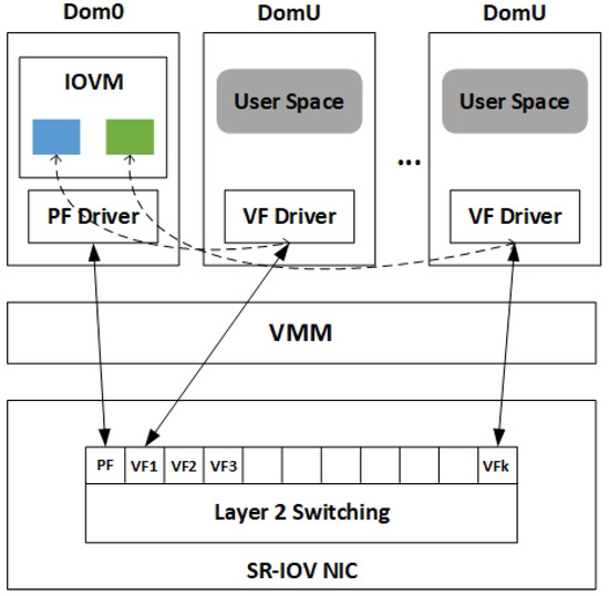 A Virtual Network Resource Allocation Framework Based on SR-IOV