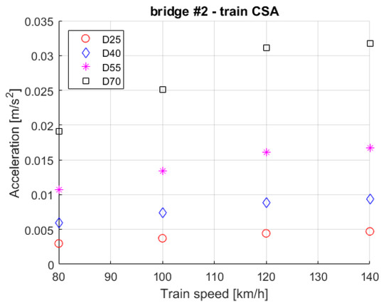 Applied Sciences | Free Full-Text | A Feasibility Study of the Drive-By for Damage Detection in Railway Bridges | HTML
