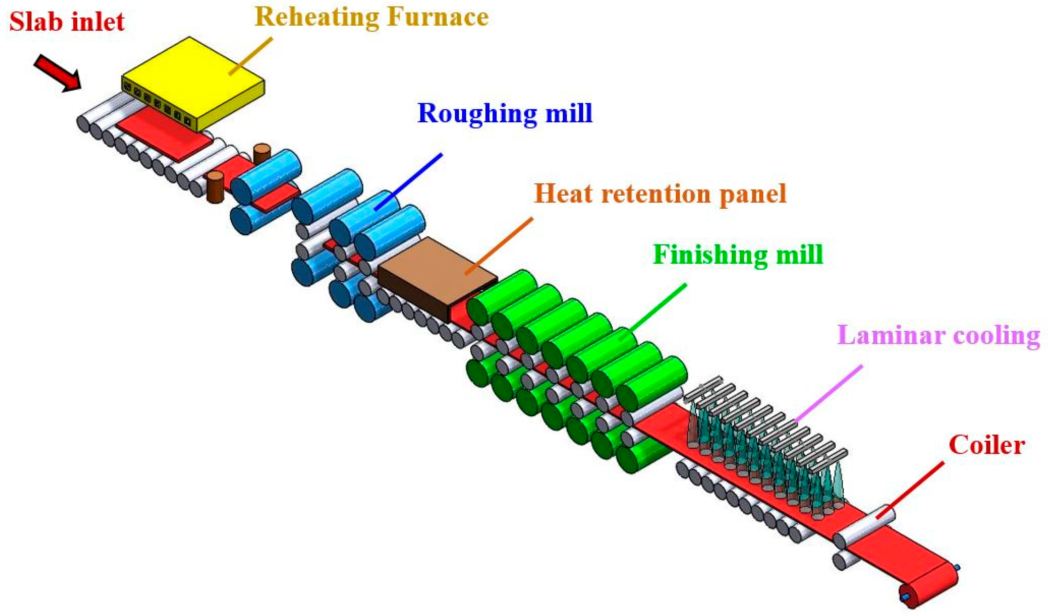 Rolling Mill Process Flow Chart