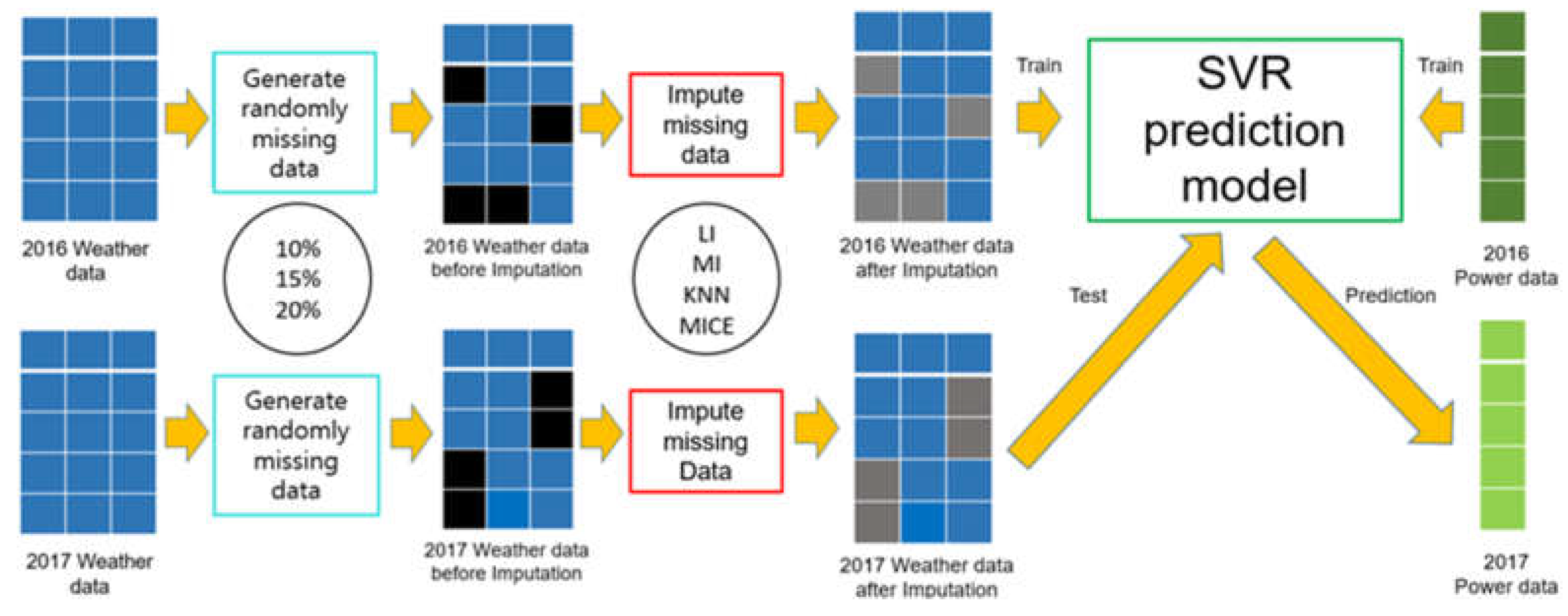 From Missing Data Imputation to Data Generation - ScienceDirect