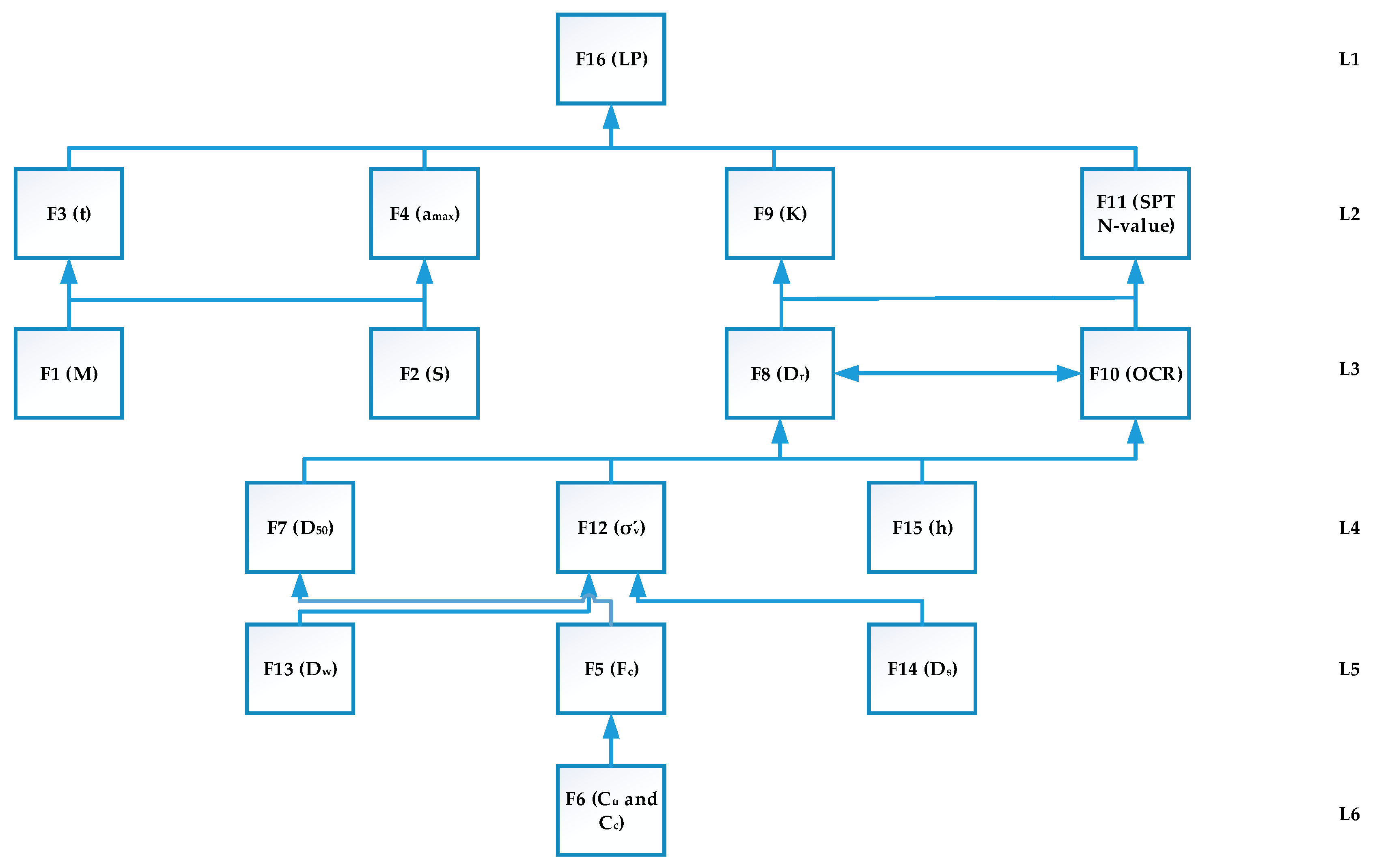 Applied Sciences Free Full Text Interpretive Structural Modeling And Micmac Analysis For Identifying And Benchmarking Significant Factors Of Seismic Soil Liquefaction Html