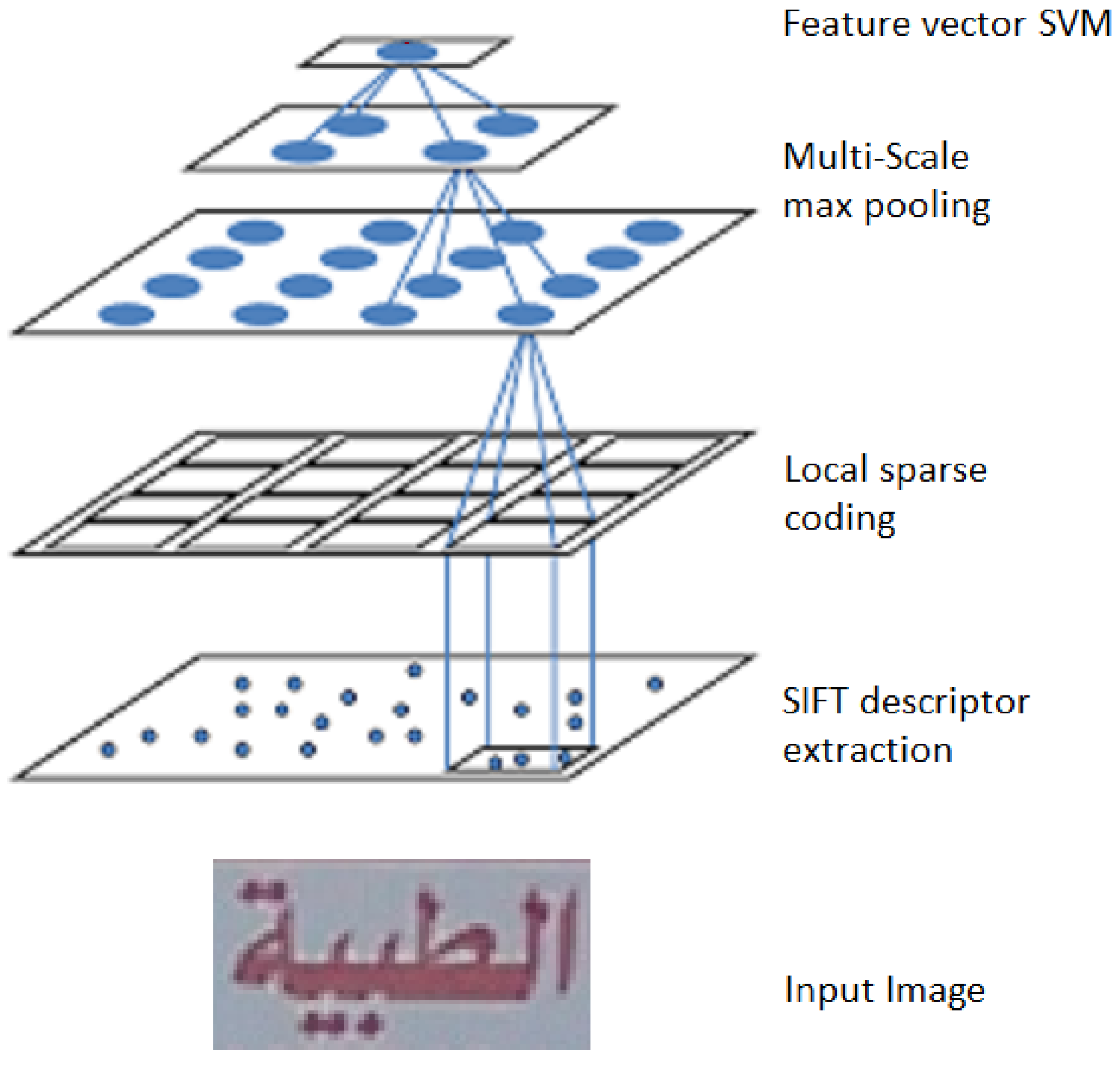 Sparse table. Sift descriptor. Sift features. Spatial Pyramid pooling. Sift algorithm