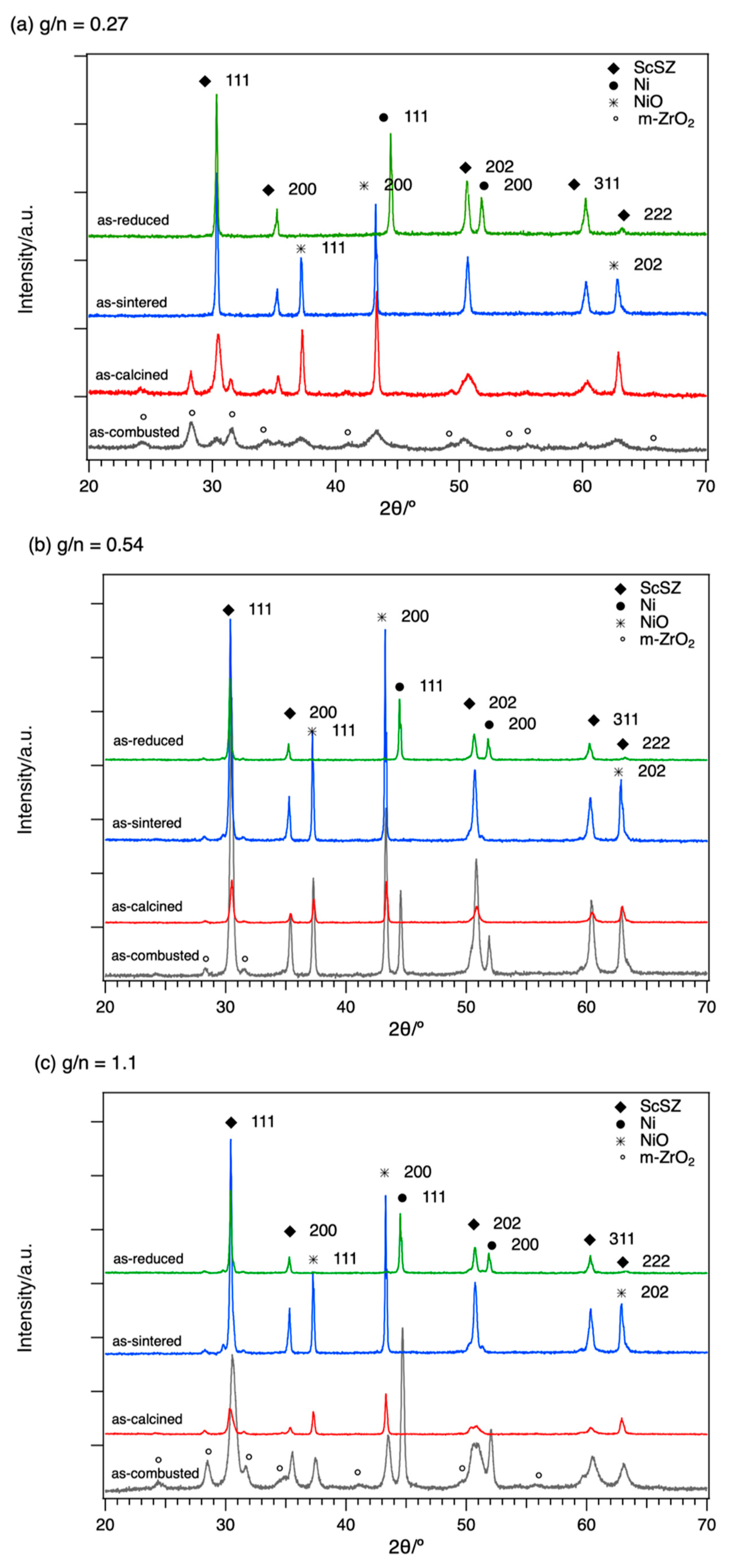 Applied Sciences Free Full Text Morphology And Structure Of Ni Zr0 84sc0 16o1 92 Electrode Material Synthesized Via Glycine Nitrate Combustion Method For Solid Oxide Electrochemical Cell Html