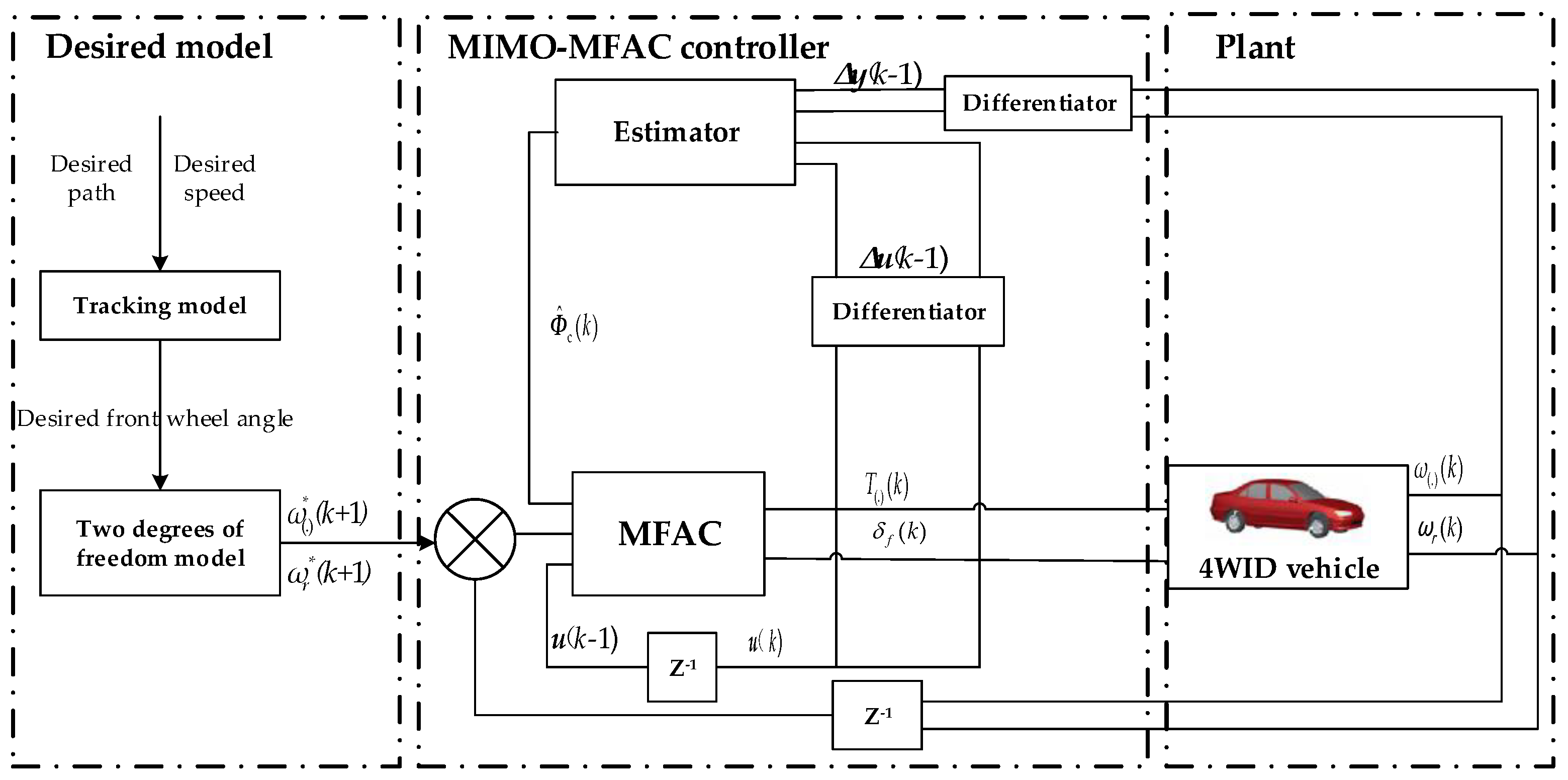 Applied Sciences Free FullText Active FaultTolerant Control Based