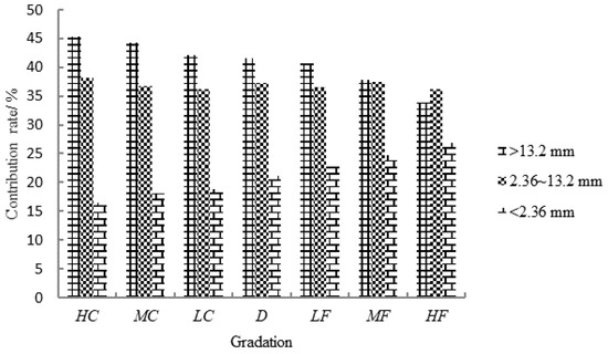 Applied Sciences Free Full Text Effect Of Gradation Segregation On Mechanical Properties Of An Asphalt Mixture Html
