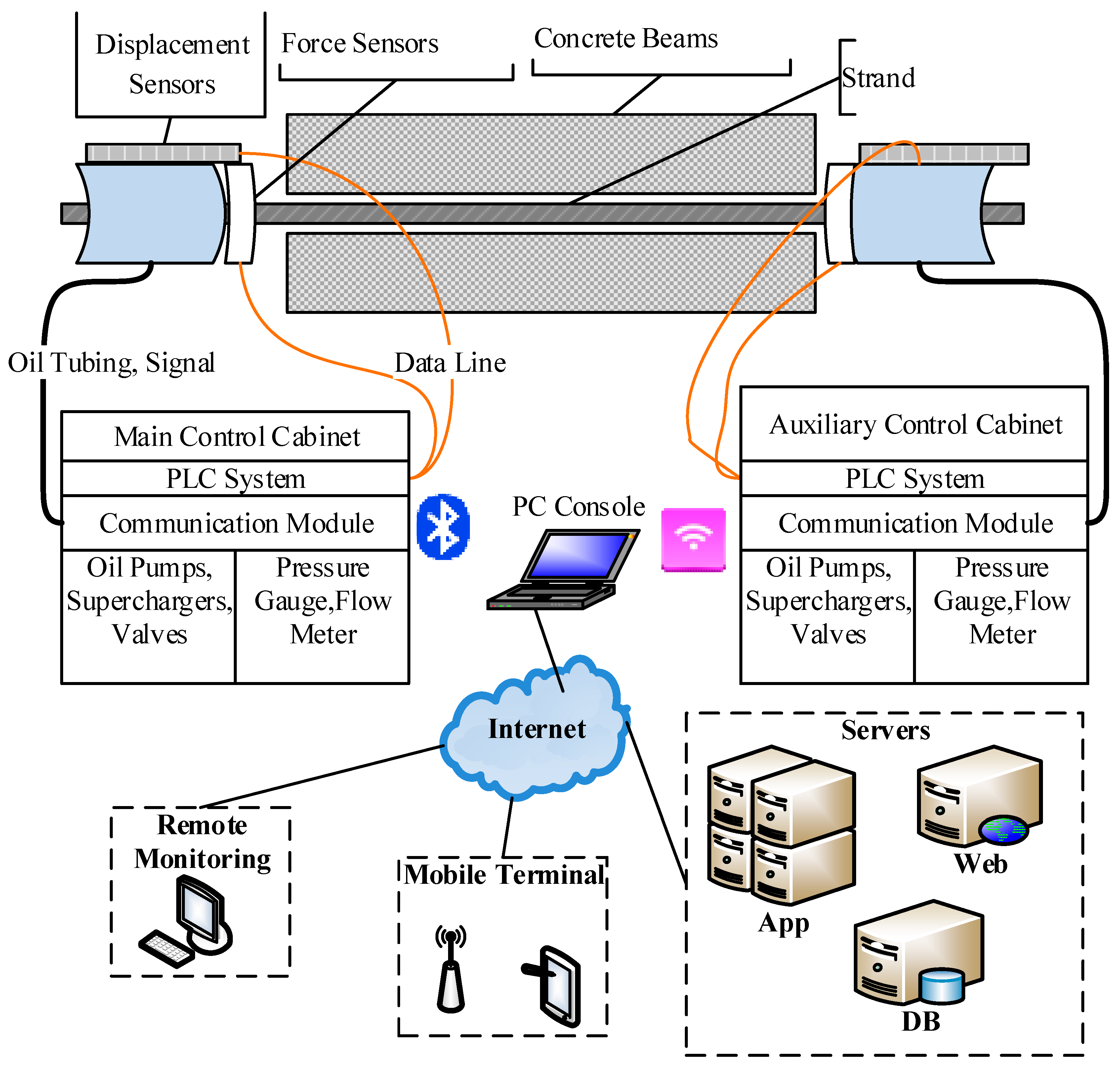 Data sensors