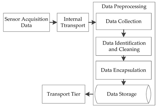 Data Sensing and Processing Tensioning System Based on the Internet of ...