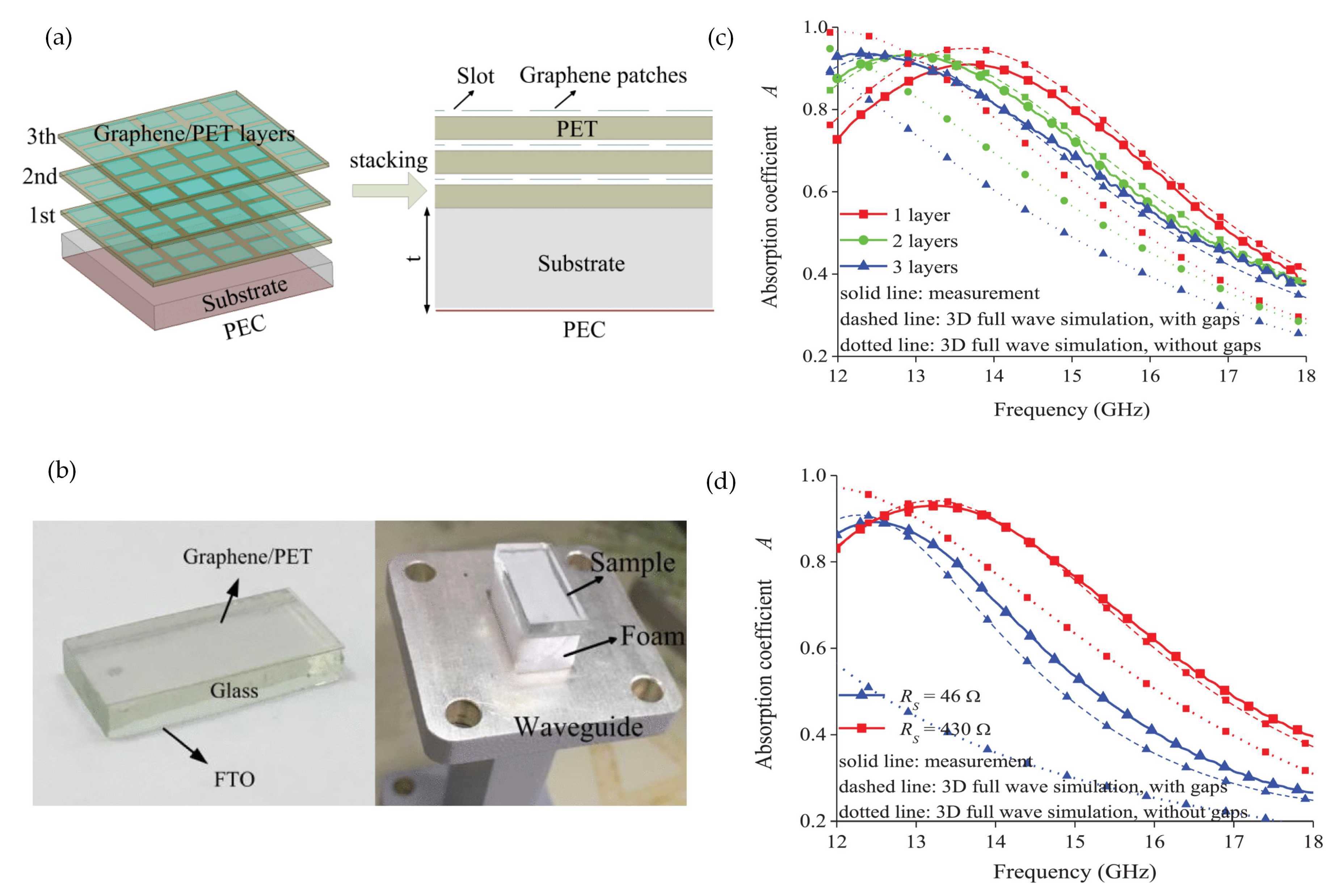 Applied Sciences Free Full Text Implementation Of Atomically Thick Graphene And Its Derivatives In Electromagnetic Absorbers Html