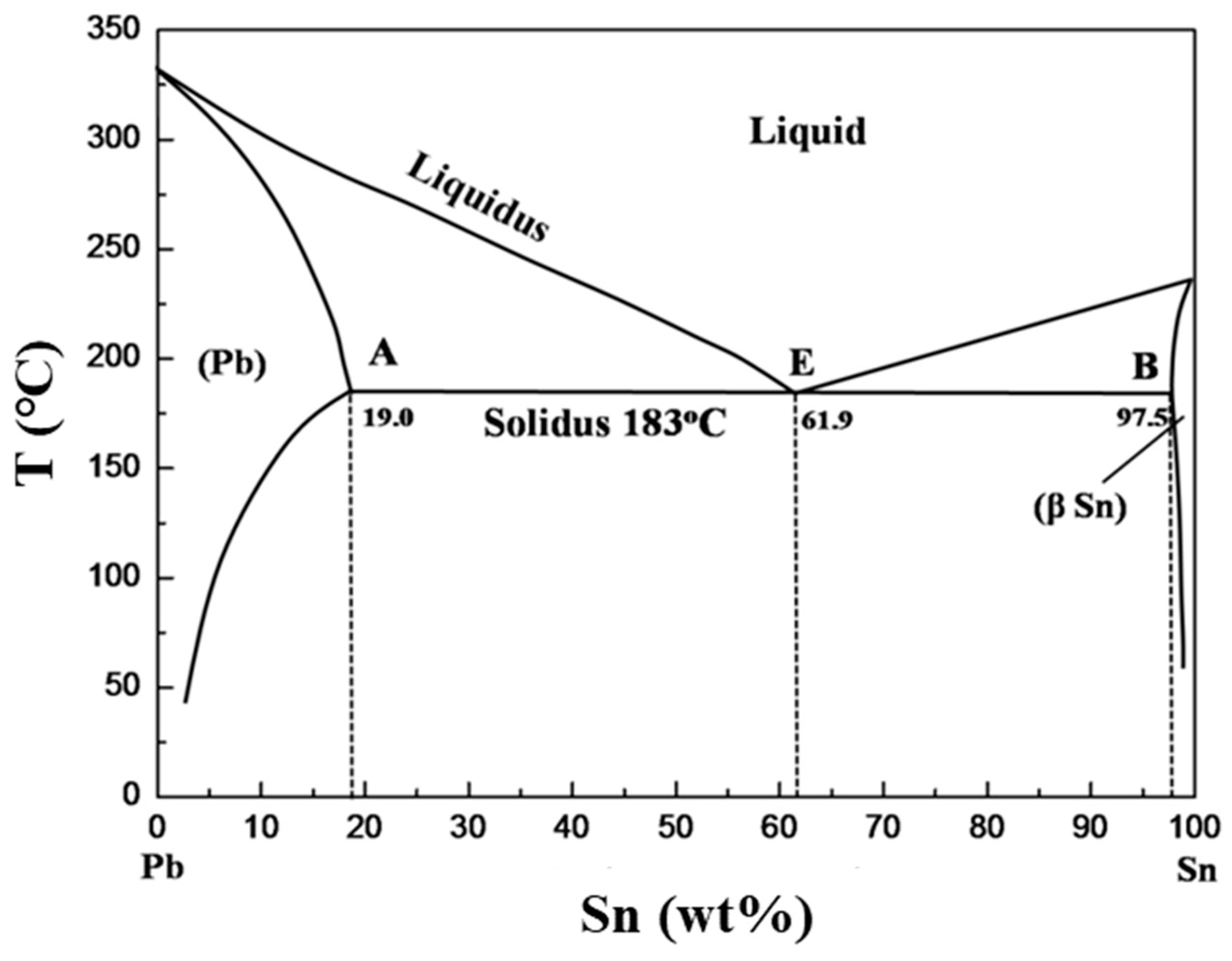 Pb sn zn. Binary phase diagram PB-SN. Диаграмма PB SN. Диаграмма состояния PB-SN. Диаграмма состояния PB-SN-AG.