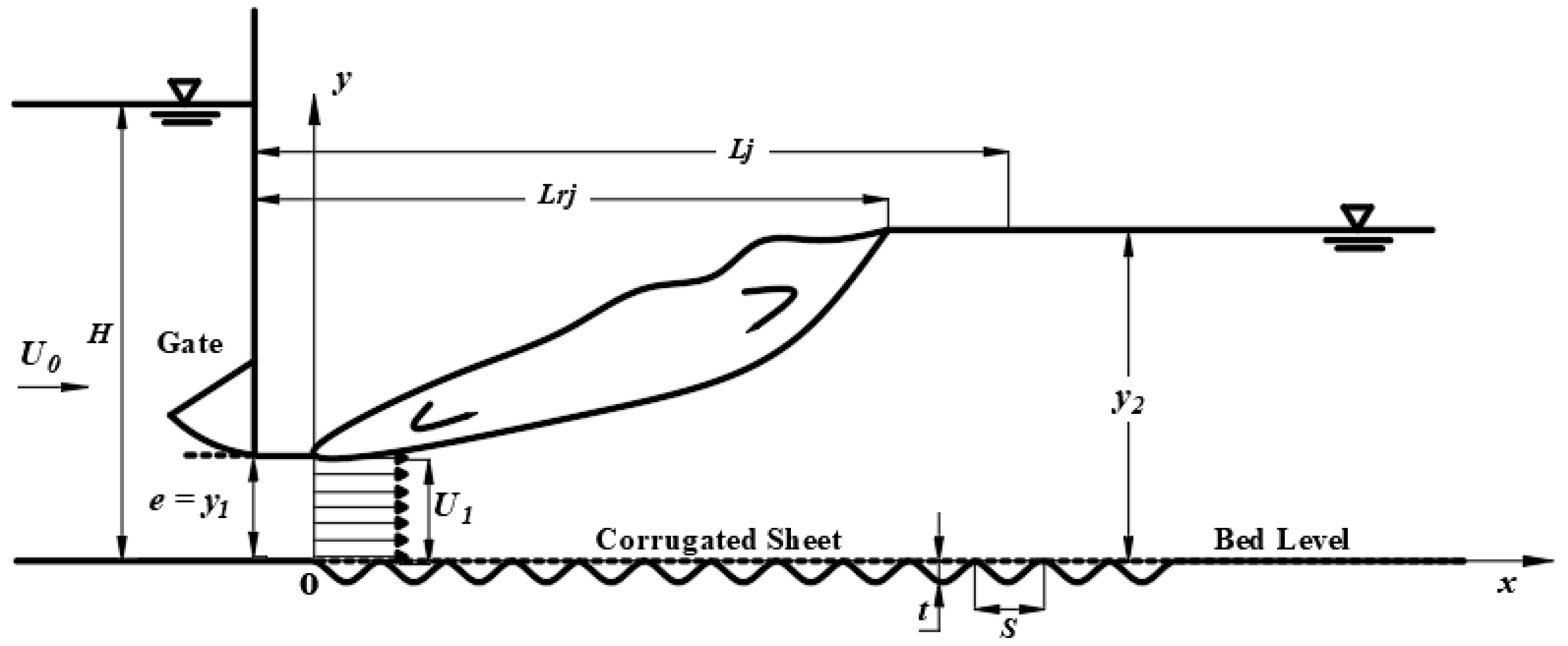 Applied Sciences Free FullText SPH Simulation of Hydraulic Jump on