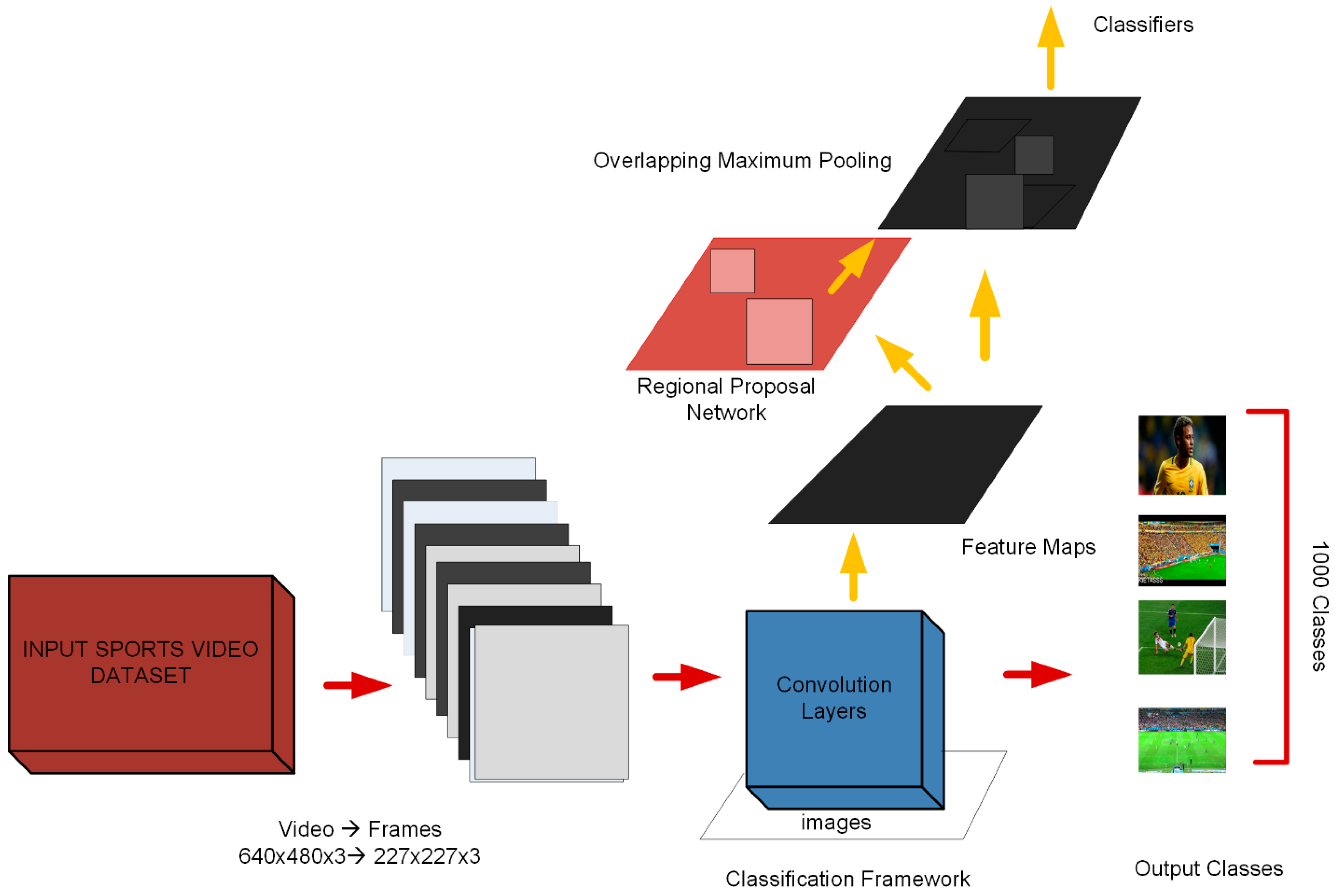 Applied Sciences Free Full Text Shot Classification Of Field Sports Videos Using Alexnet Convolutional Neural Network Html
