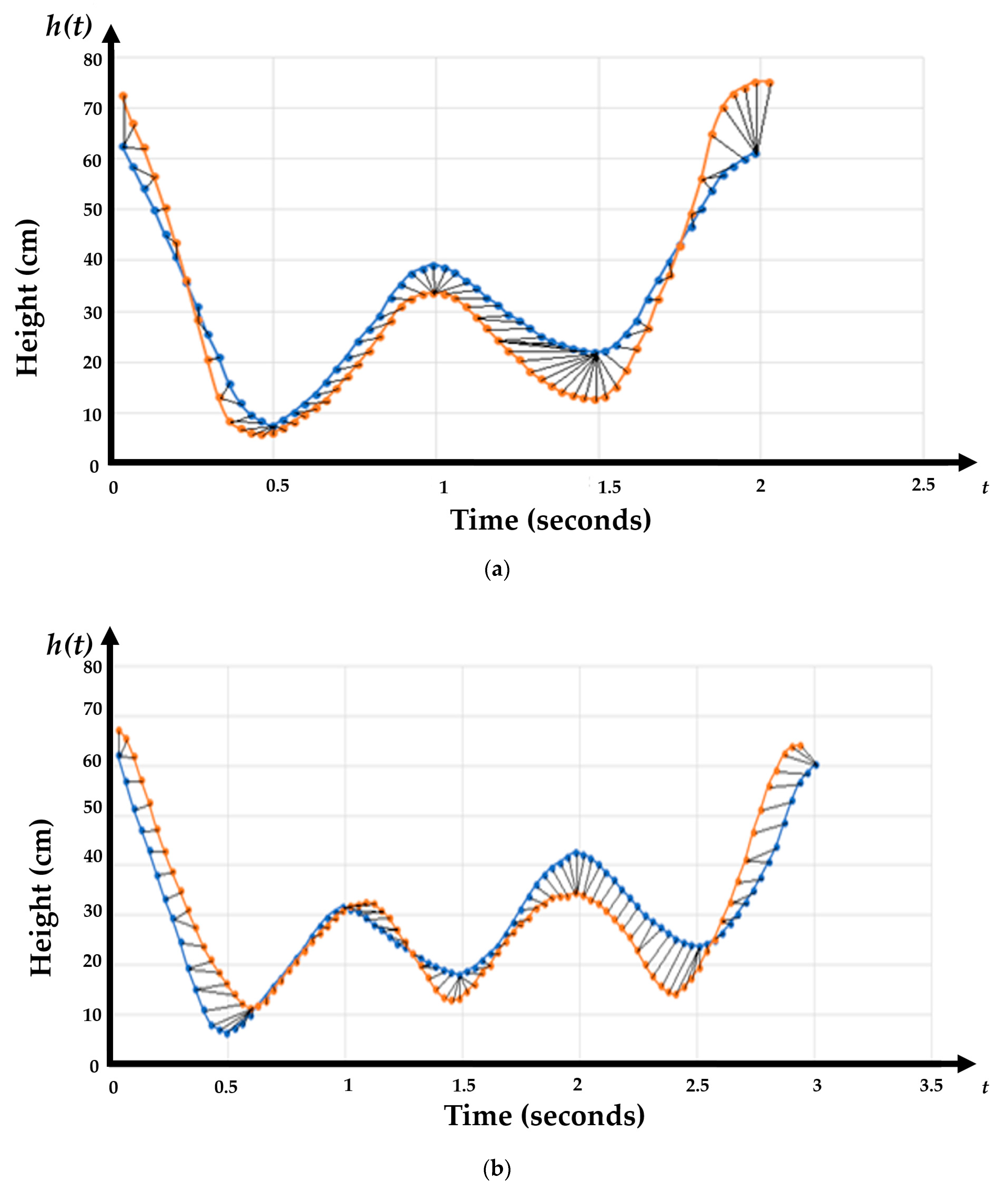 Applied Sciences Free Full Text Real Time Musical Conducting Gesture Recognition Based On A Dynamic Time Warping Classifier Using A Single Depth Camera Html