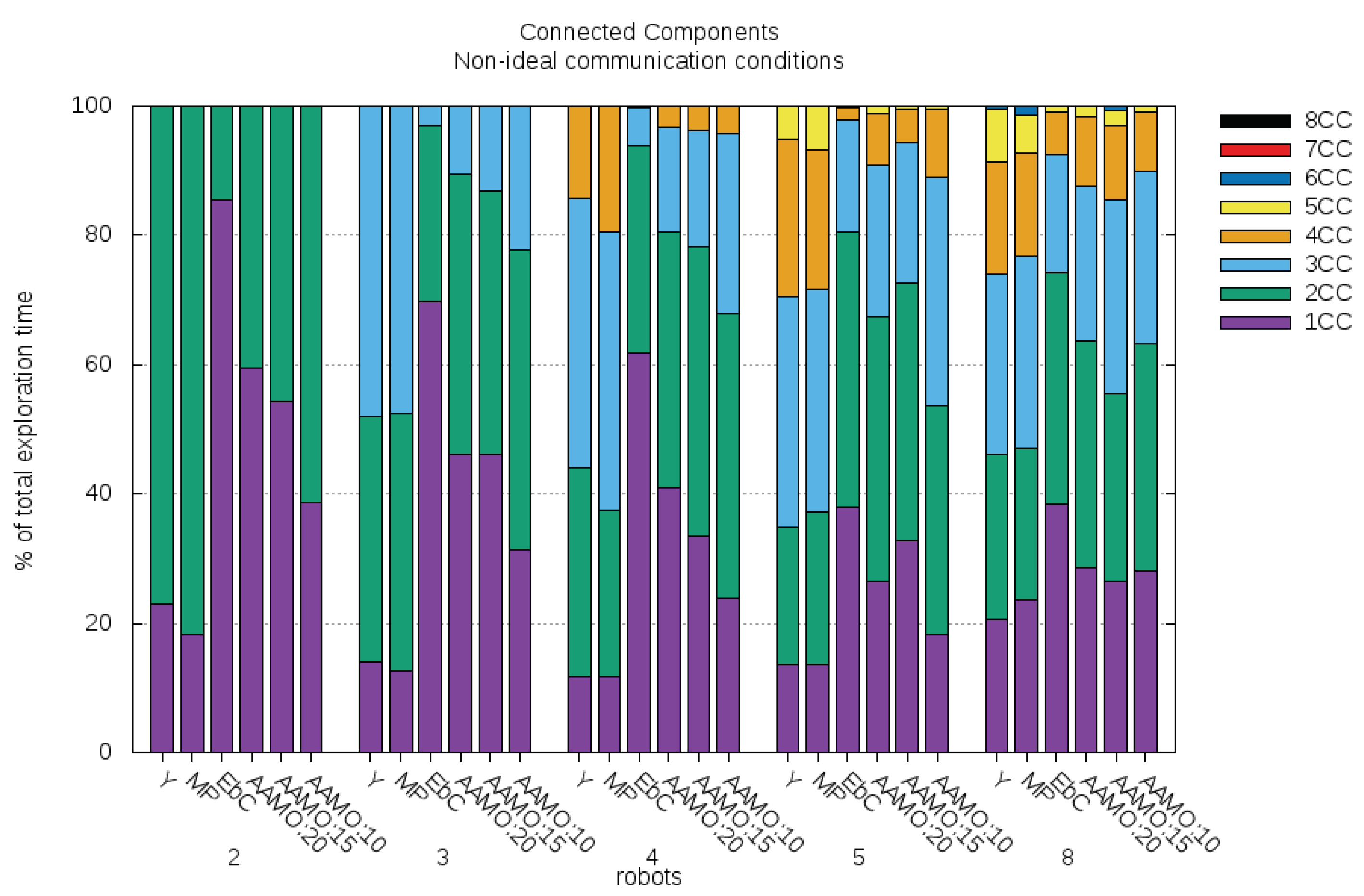 Applied Sciences Free Full Text An Auto Adaptive Multi Objective Strategy For Multi Robot Exploration Of Constrained Communication Environments Html