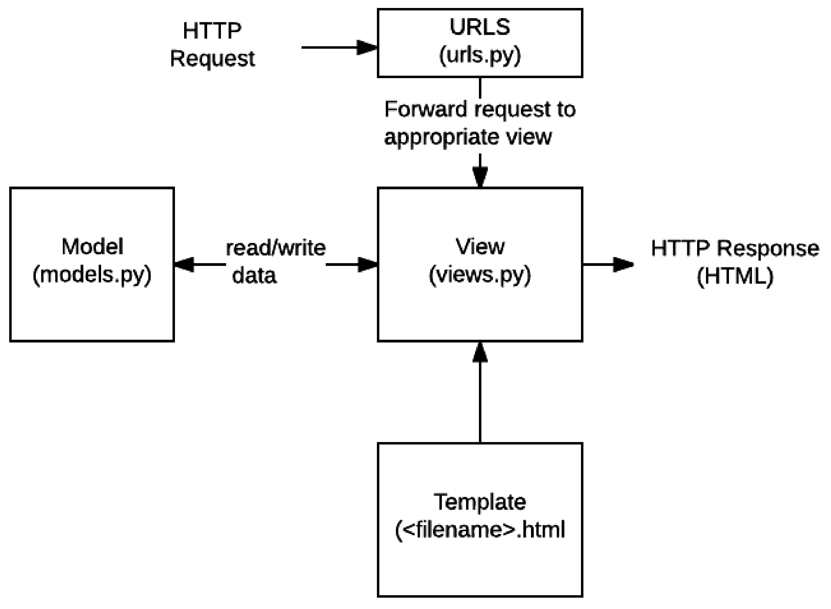 Как django db models model используется для задания новых моделей в проекте