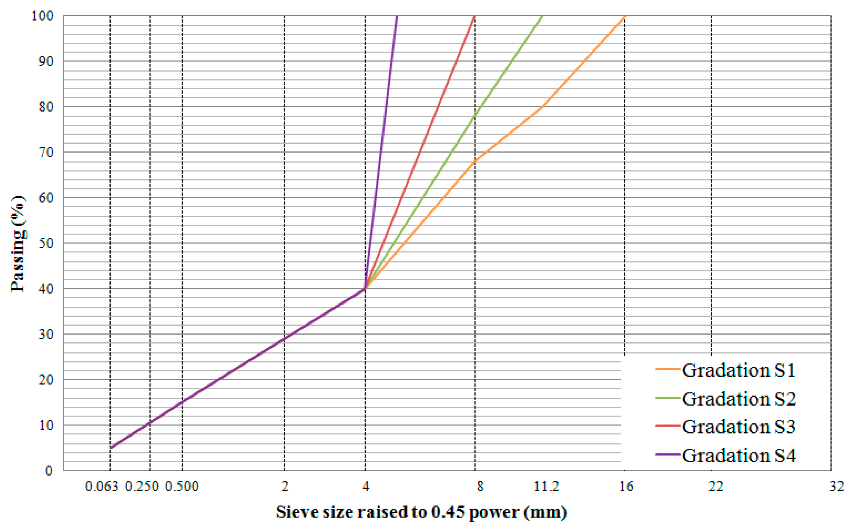 Concrete Aggregate Size Chart