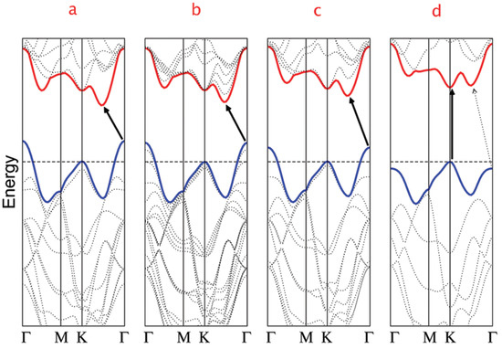 Recent Progress on Irradiation-Induced Defect Engineering of
