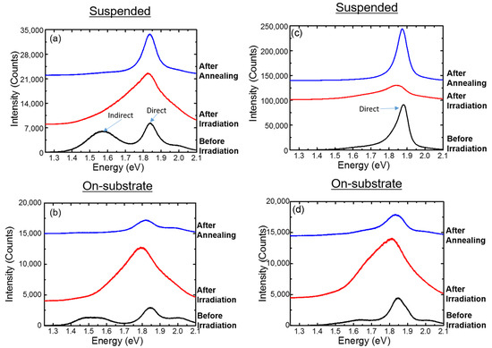 Recent Progress on Irradiation-Induced Defect Engineering of