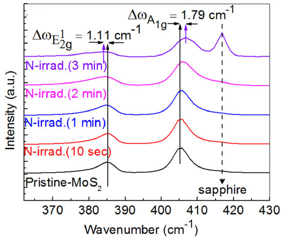 Recent Progress on Irradiation-Induced Defect Engineering of