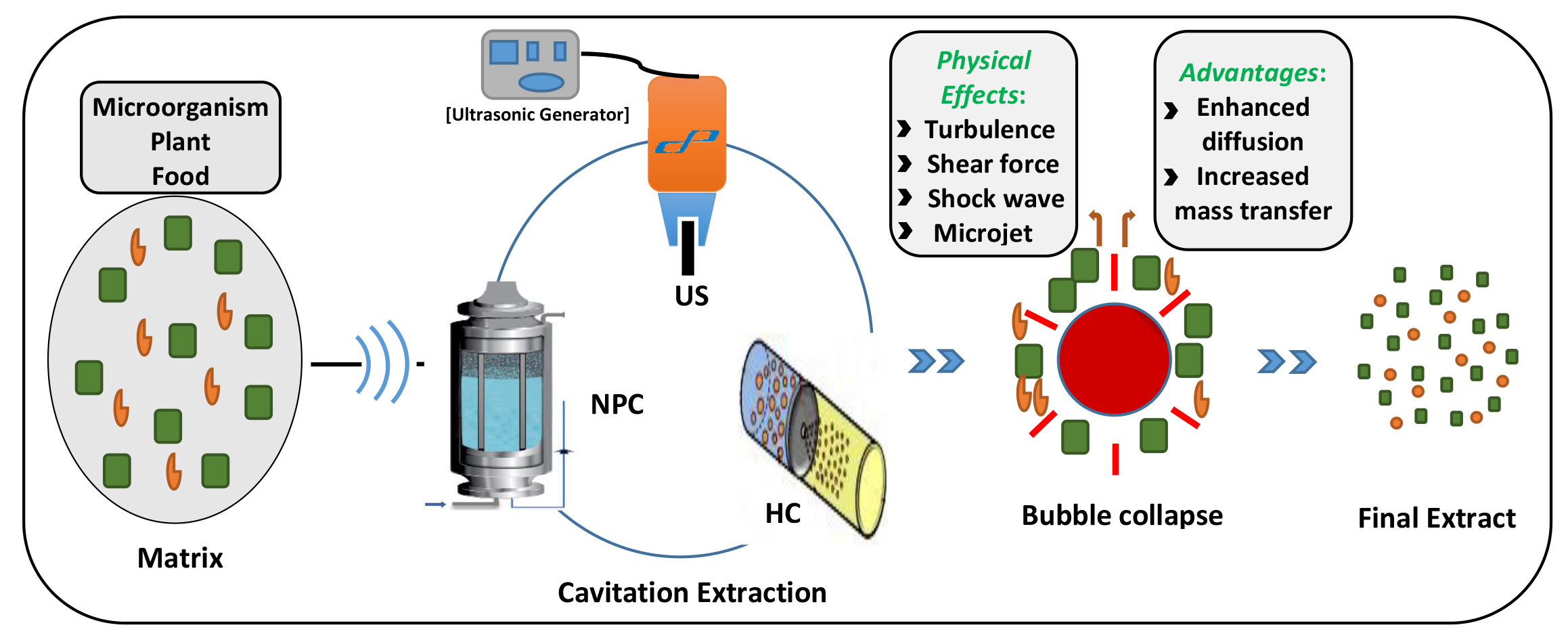 Maceration Process Of Extraction / Extraction / Extraction is the