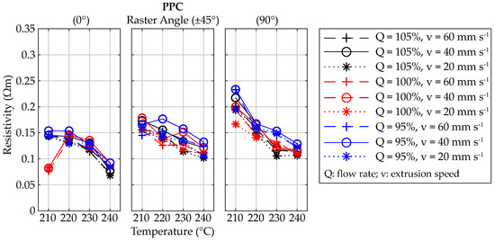 Applied Sciences Free Full Text Design And Characterization Of Electrically Conductive Structures Additively Manufactured By Material Extrusion Html