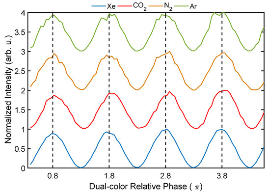 High-Harmonic and Terahertz Spectroscopy (HATS): Methods and