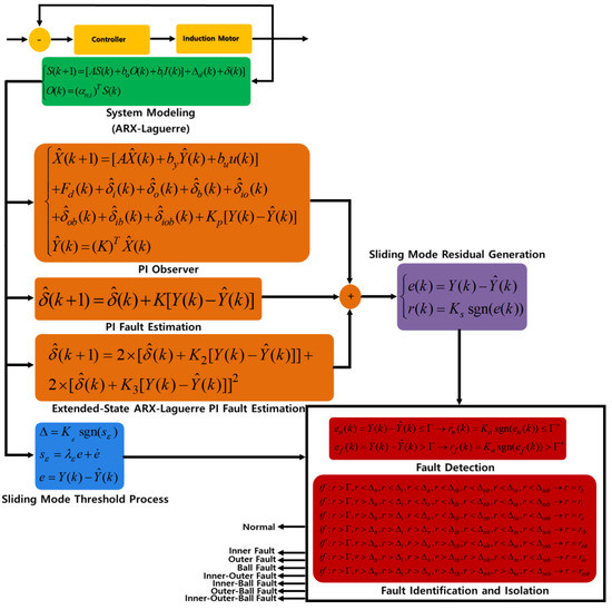 Applied Sciences Free Full Text Nonlinear Extended State Arx Laguerre Pi Observer Fault Diagnosis Of Bearings Html