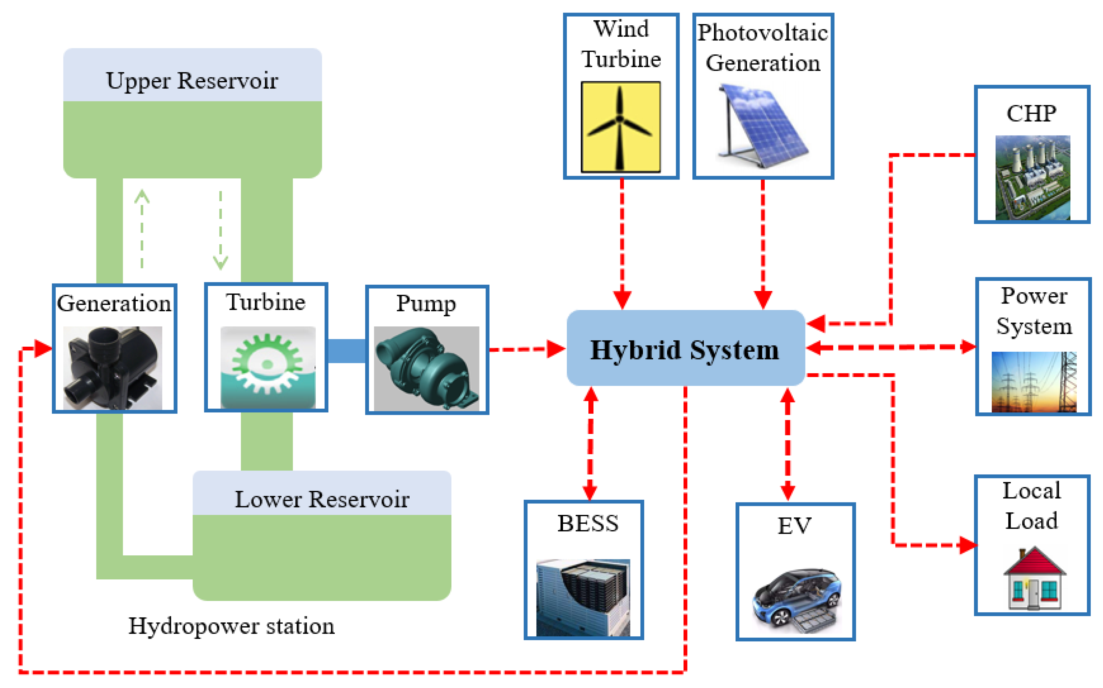 Optimal Scheduling of Hydro–PV–Wind Hybrid System Considering CHP and ...