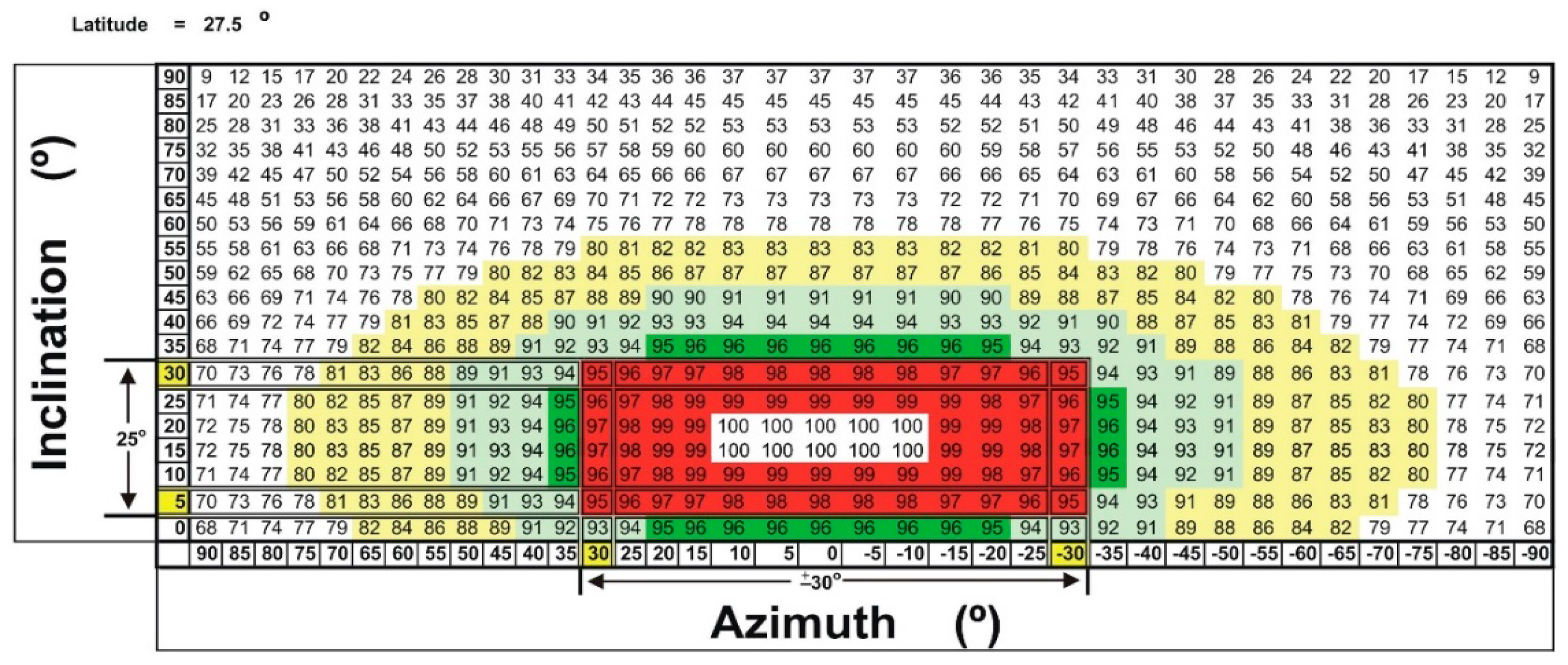 Pv Chart