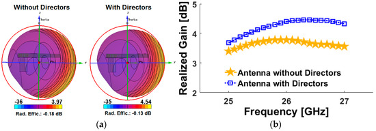 MM-Wave Phased Array Quasi-Yagi Antenna for the Upcoming 5G Cellular ...