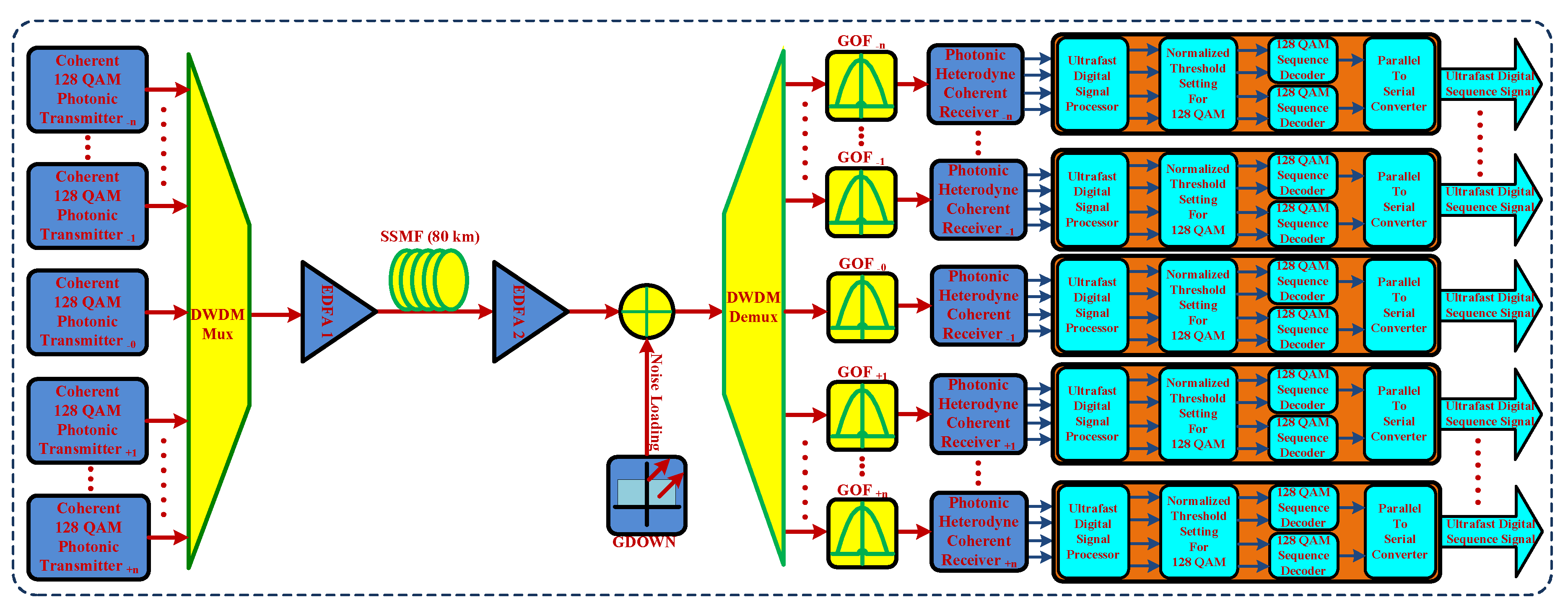 PDF) Comparison of digital signal processing, feedback and feedforward  compensation technique for dual polarization 128-QAM radio over fiber link