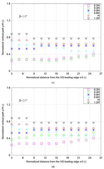 Computational Characterization of a Rectangular Vortex Generator on a ...