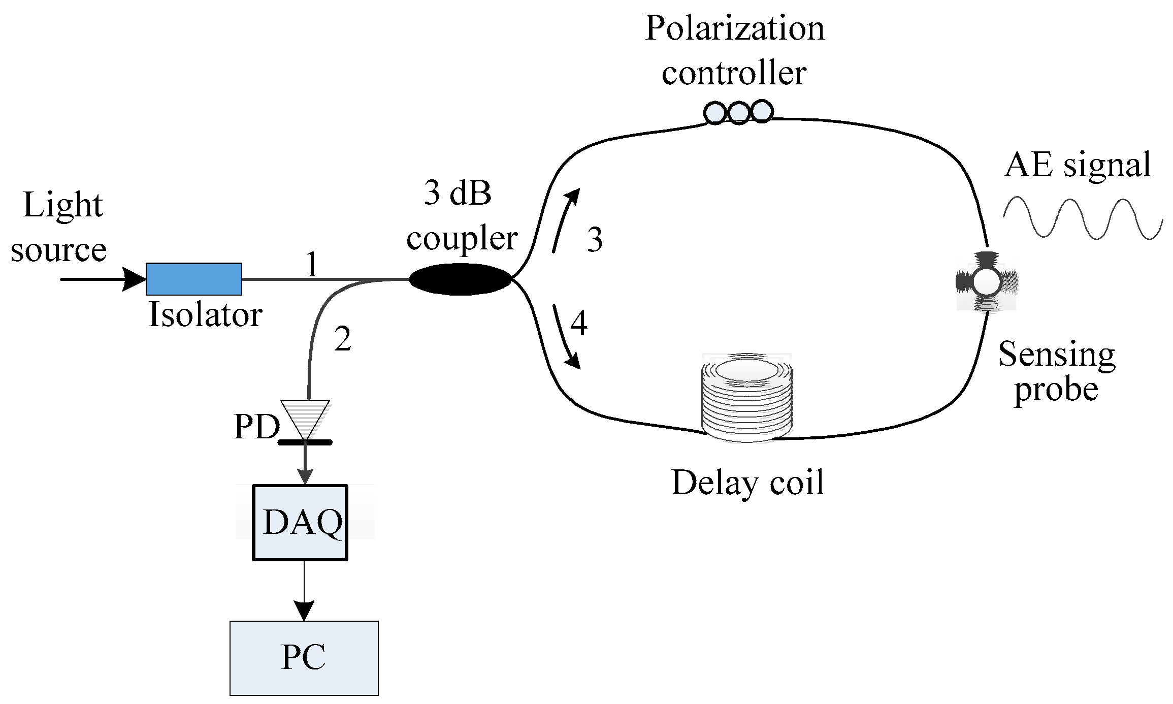 Influence of Initial Phase Modulation on the Sensitivity of Influence of Initial Phase Modulation on the Sensitivity of