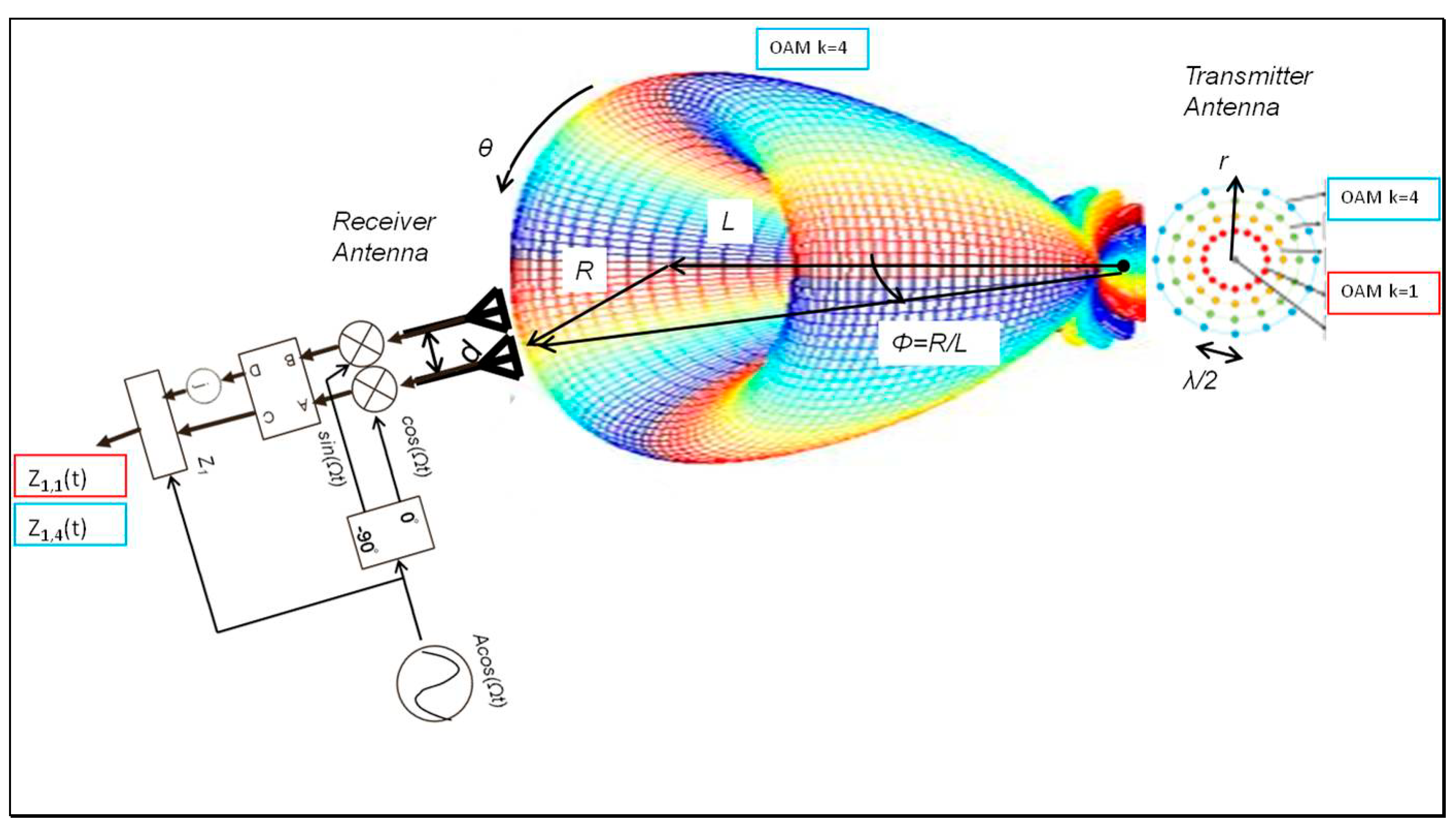 Ocean Wave Propagation