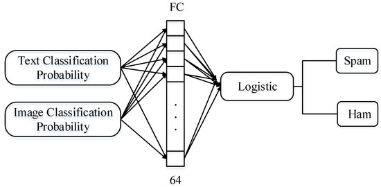 A Spam Filtering Method Based on Multi-Modal Fusion