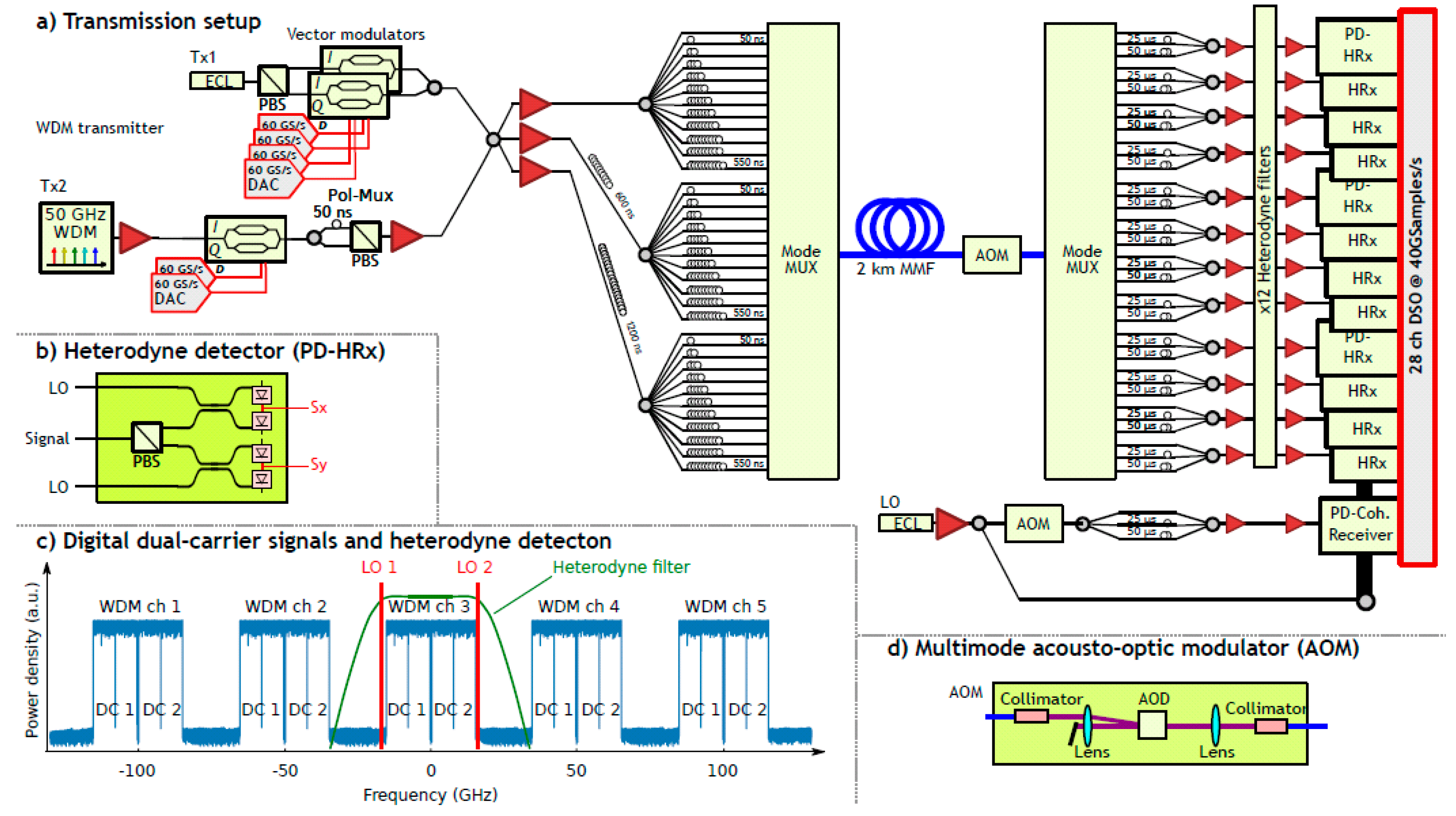 Dwdm схема подключения