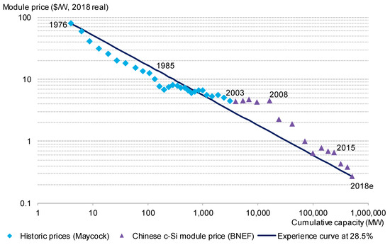 Applied Sciences Free Full Text The Evolving Value Of Photovoltaic Module Efficiency Html