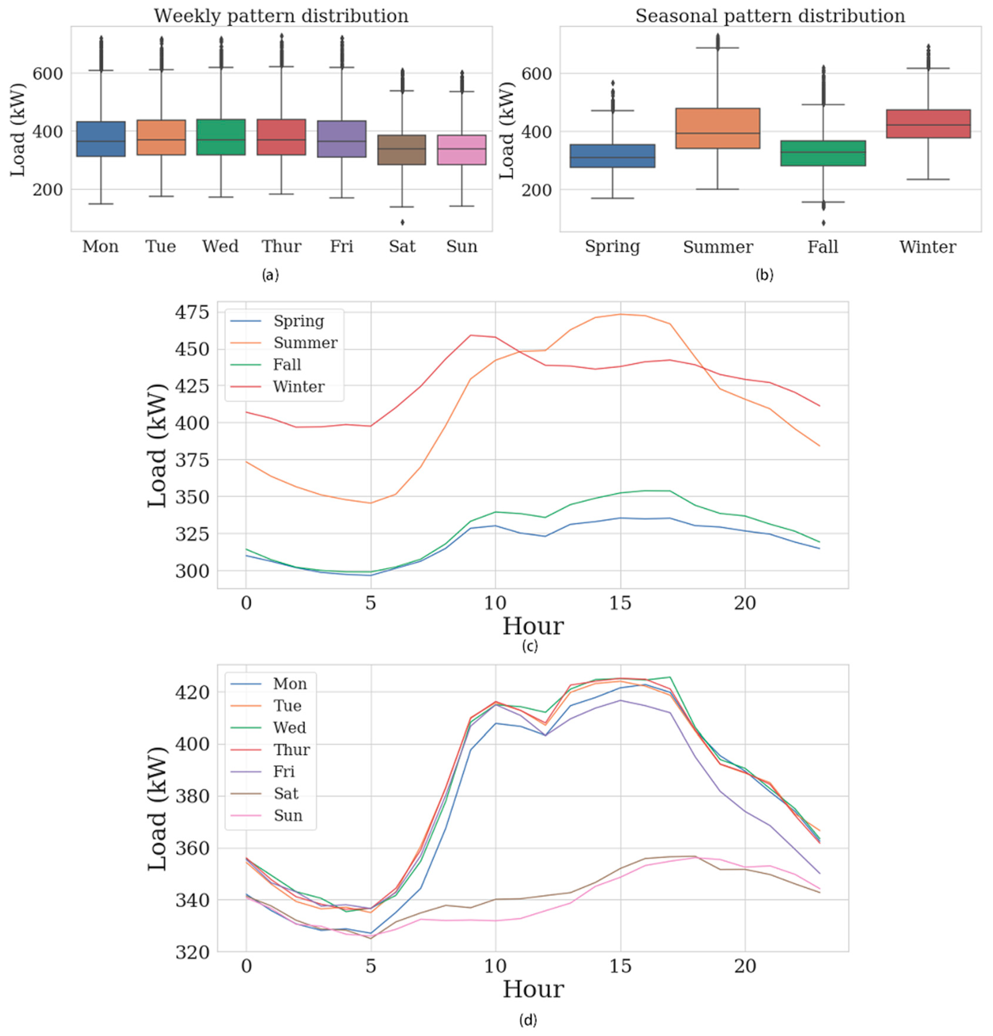 Applied Sciences Free FullText DayAhead Electric Load Forecasting