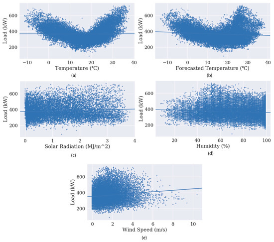 Day-Ahead Electric Load Forecasting for the Residential Building with a ...