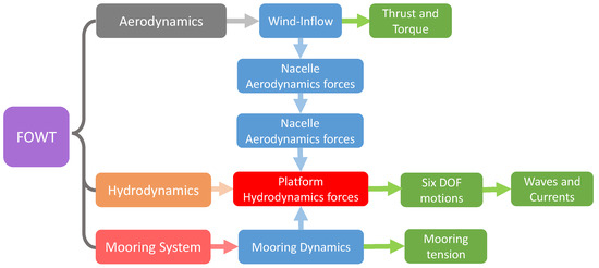 Numerical Study of a Proposed Semi-Submersible Floating
