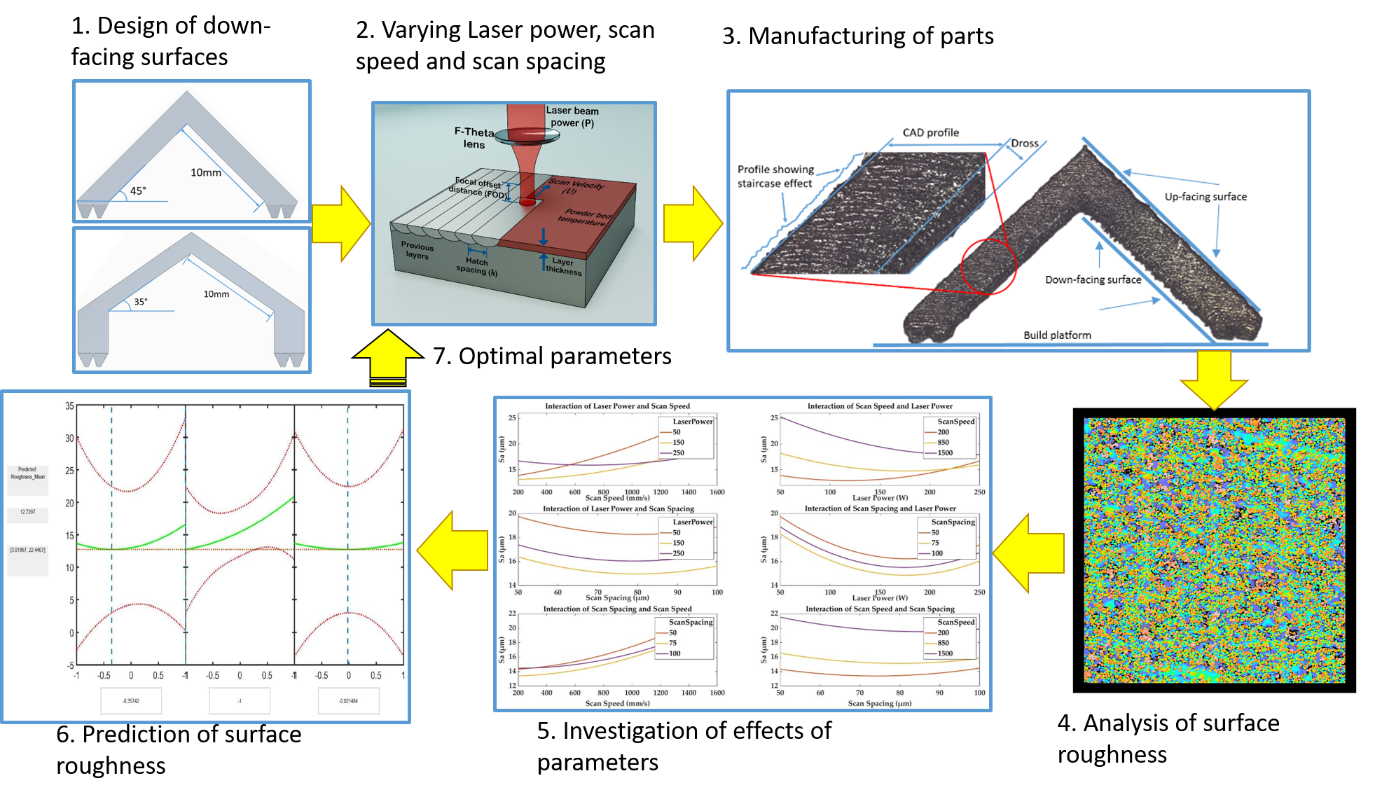 Applied Sciences Free FullText Effect of Process Parameters on the