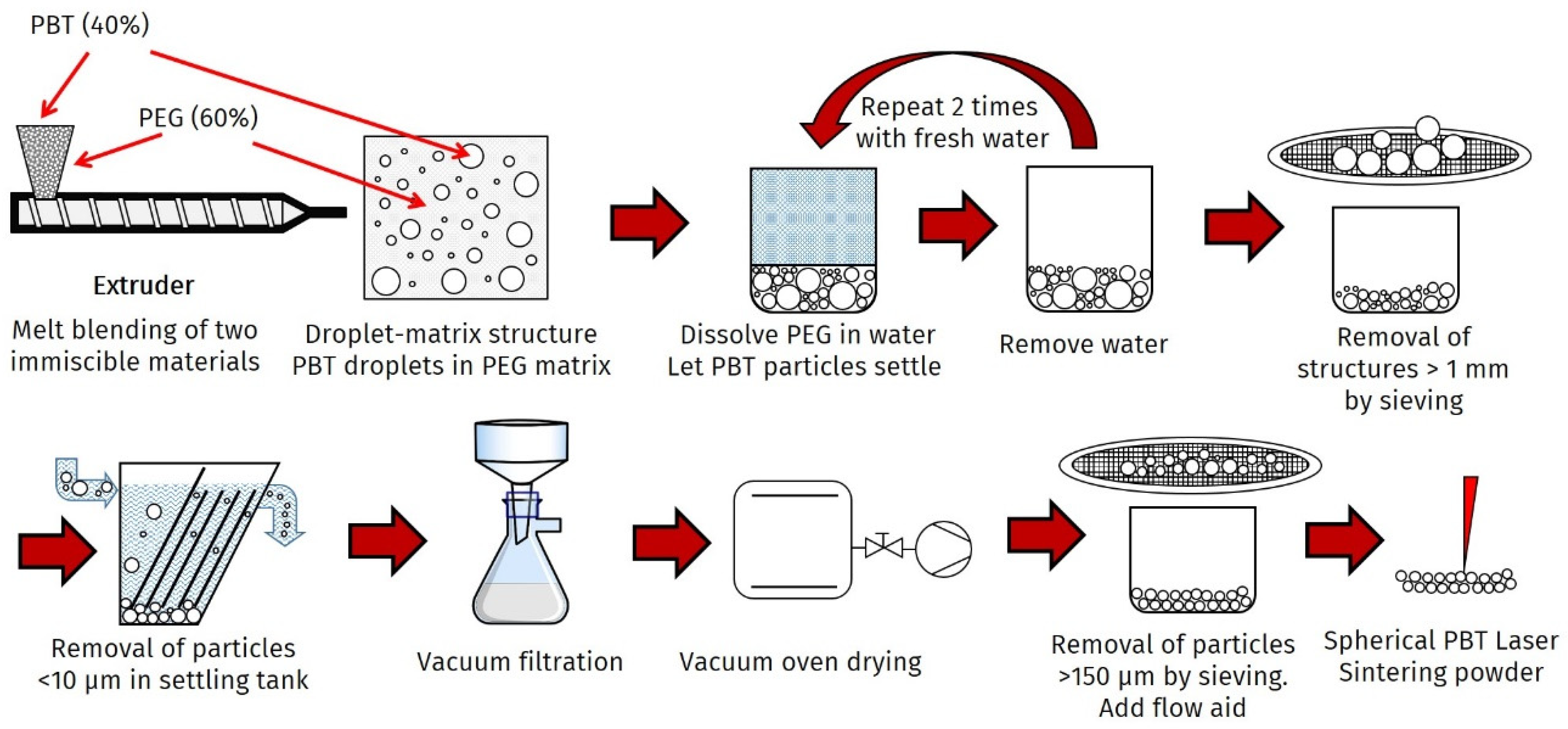 Polyethylene Terephthalate Production Process
